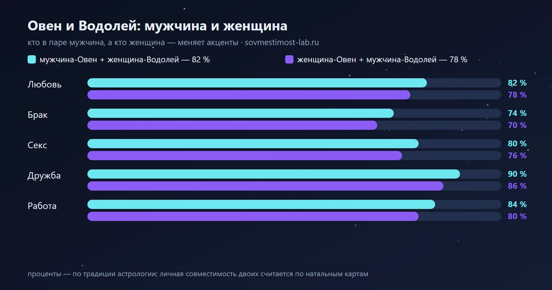 Мужчина-Овен и женщина-Водолей — 82 %: сравнение с обратной ориентацией по сферам