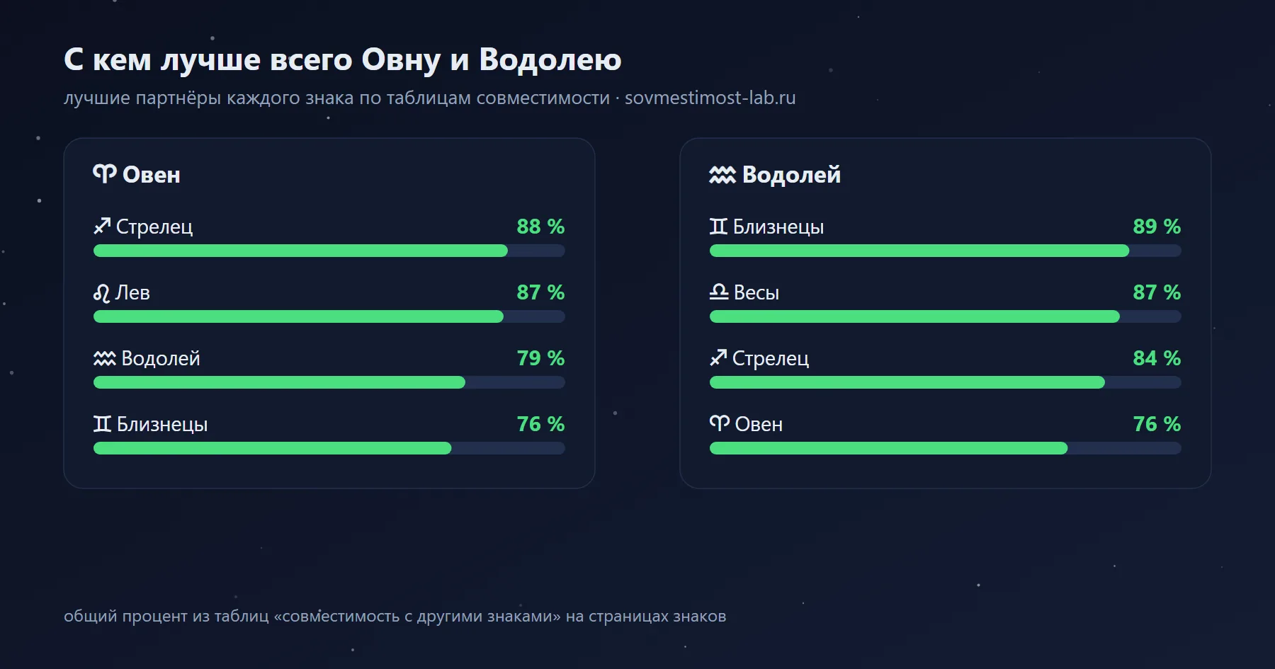 Лучшие партнёры для Овна и Водолея среди знаков зодиака