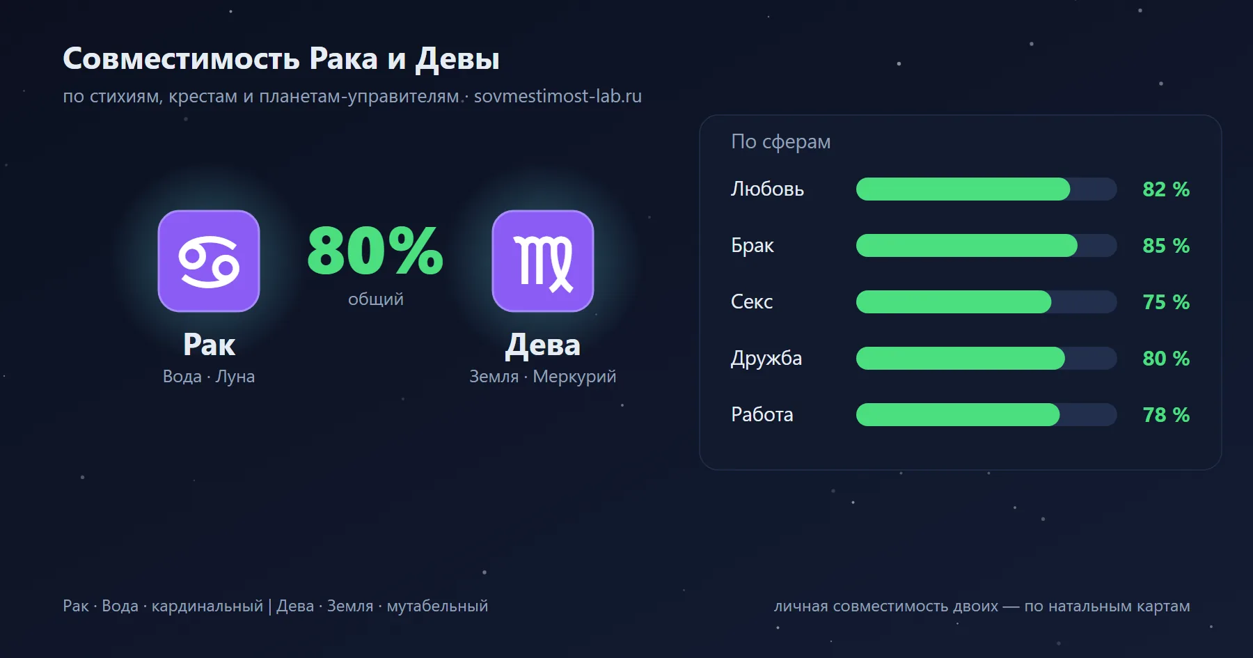Карточка пары Дева и Рак: проценты совместимости по сферам