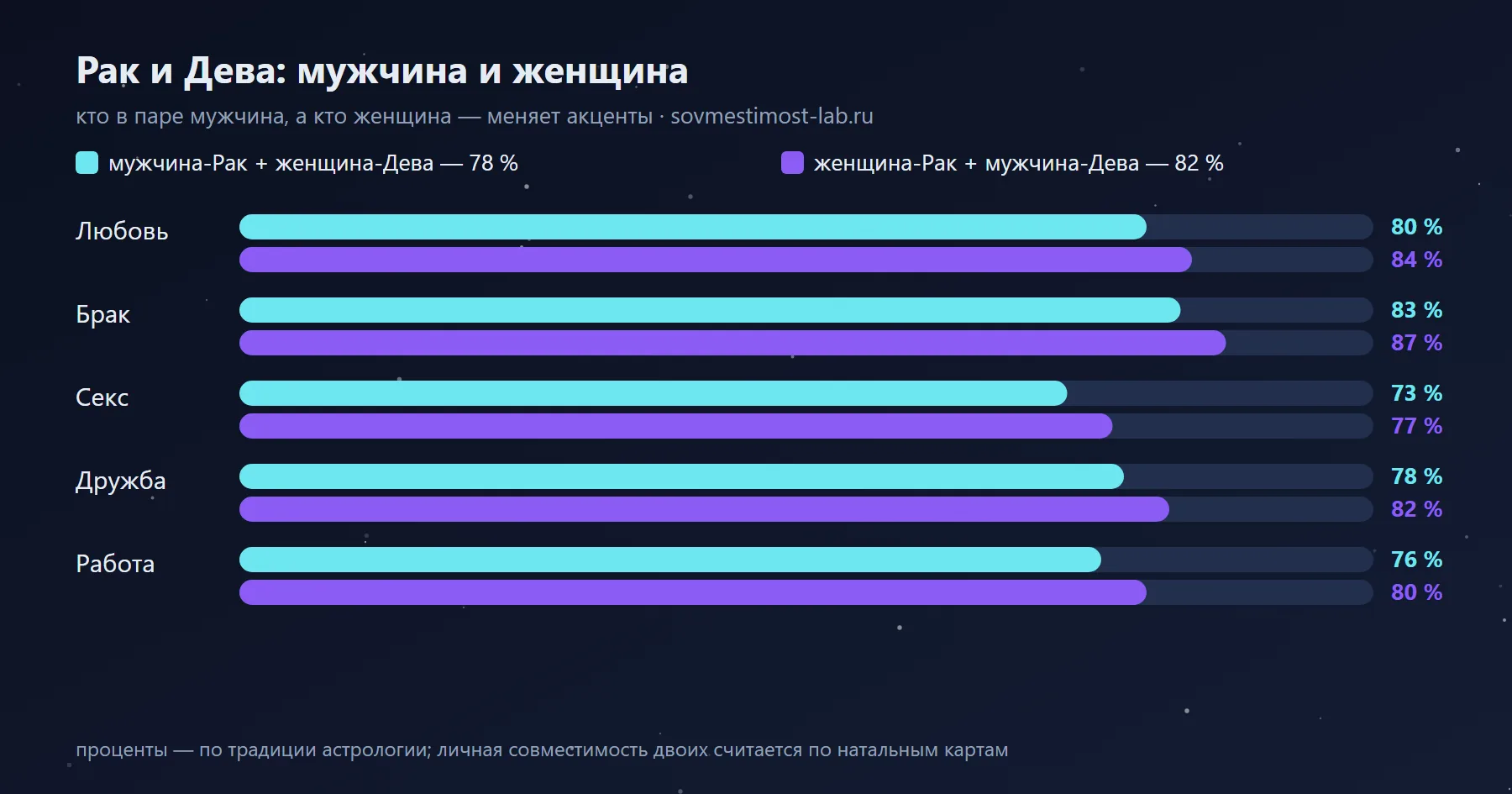Мужчина-Дева и женщина-Рак — 82 %: сравнение с обратной ориентацией по сферам