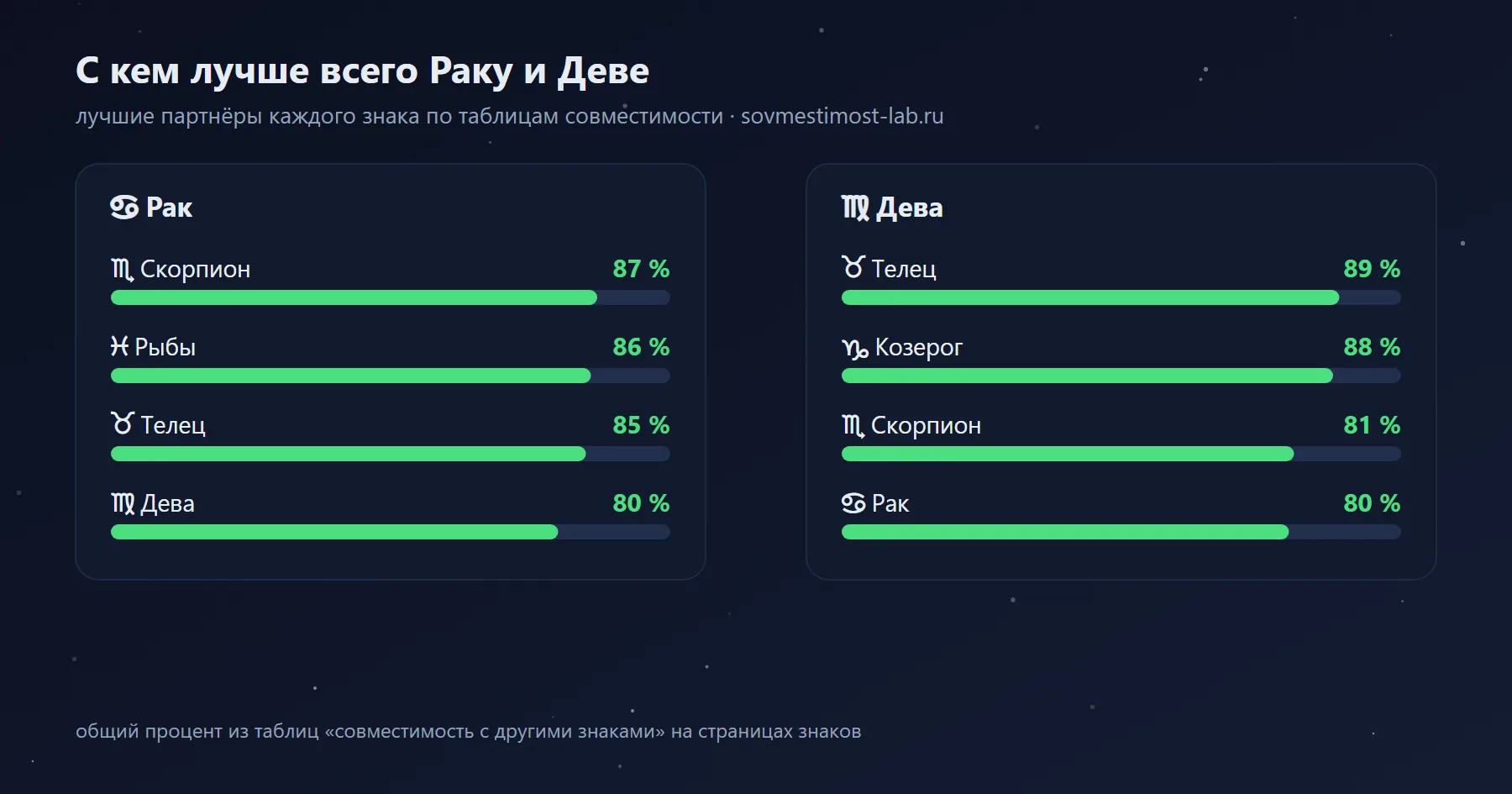 Лучшие партнёры для Девы и Рака среди знаков зодиака