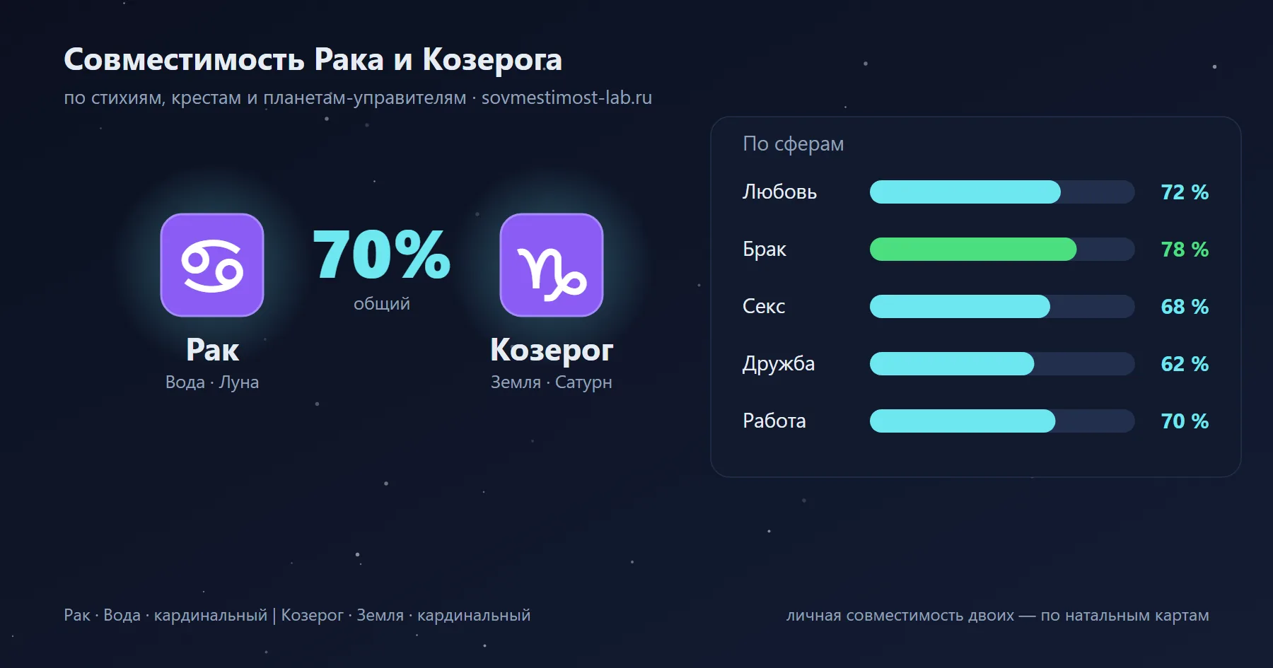 Карточка пары Козерог и Рак: проценты совместимости по сферам