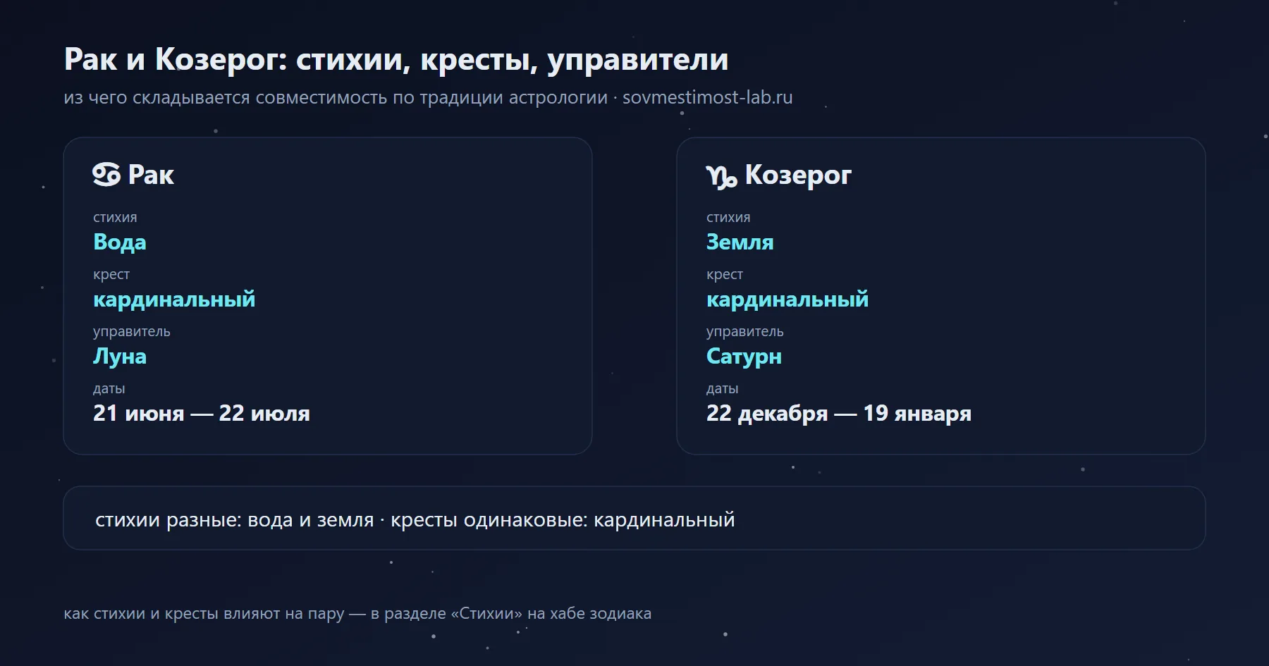 Козерог и Рак: Земля и Вода, кардинальный и кардинальный крест, управители Сатурн и Луна