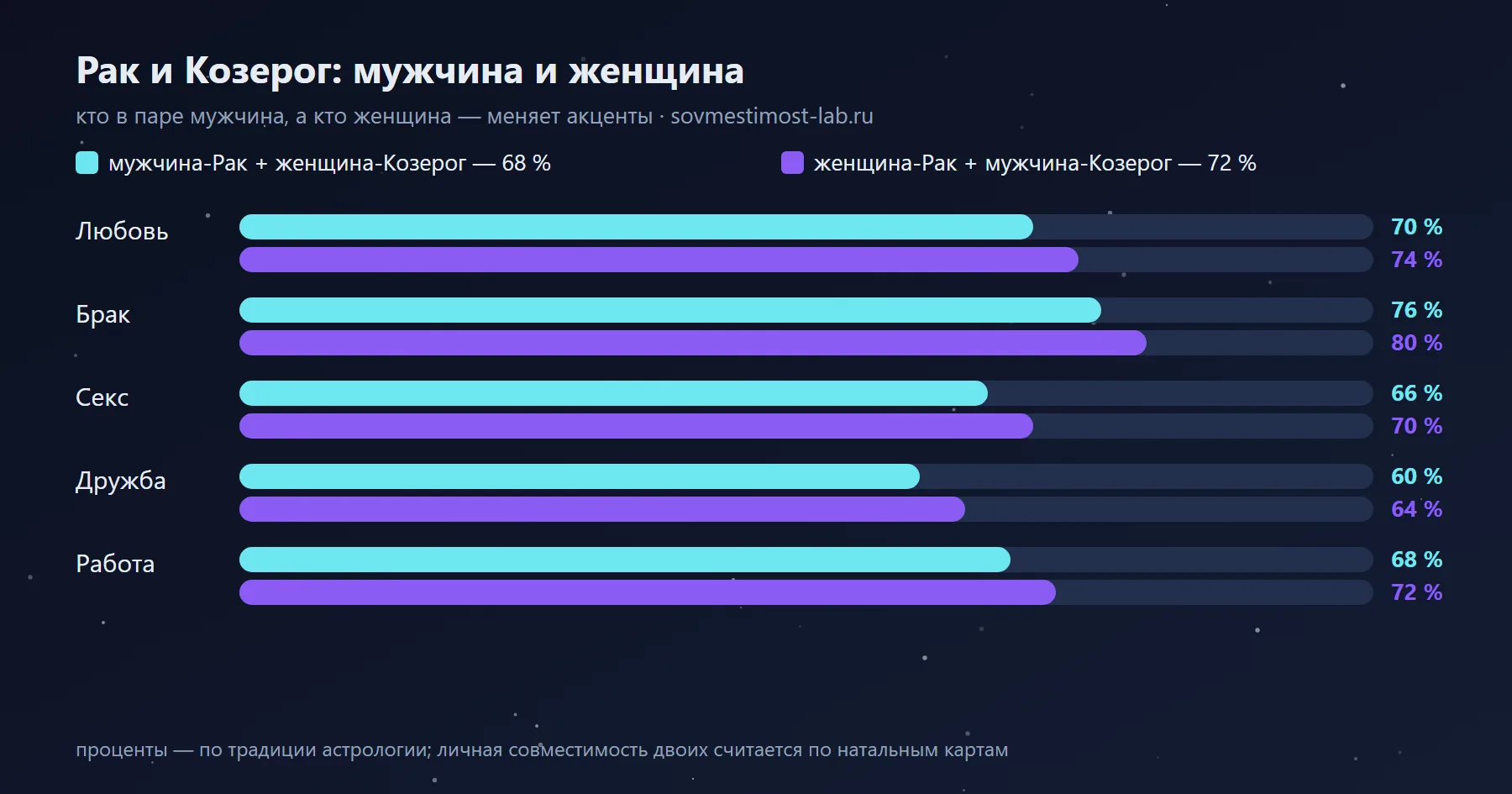 Мужчина-Козерог и женщина-Рак — 72 %: сравнение с обратной ориентацией по сферам