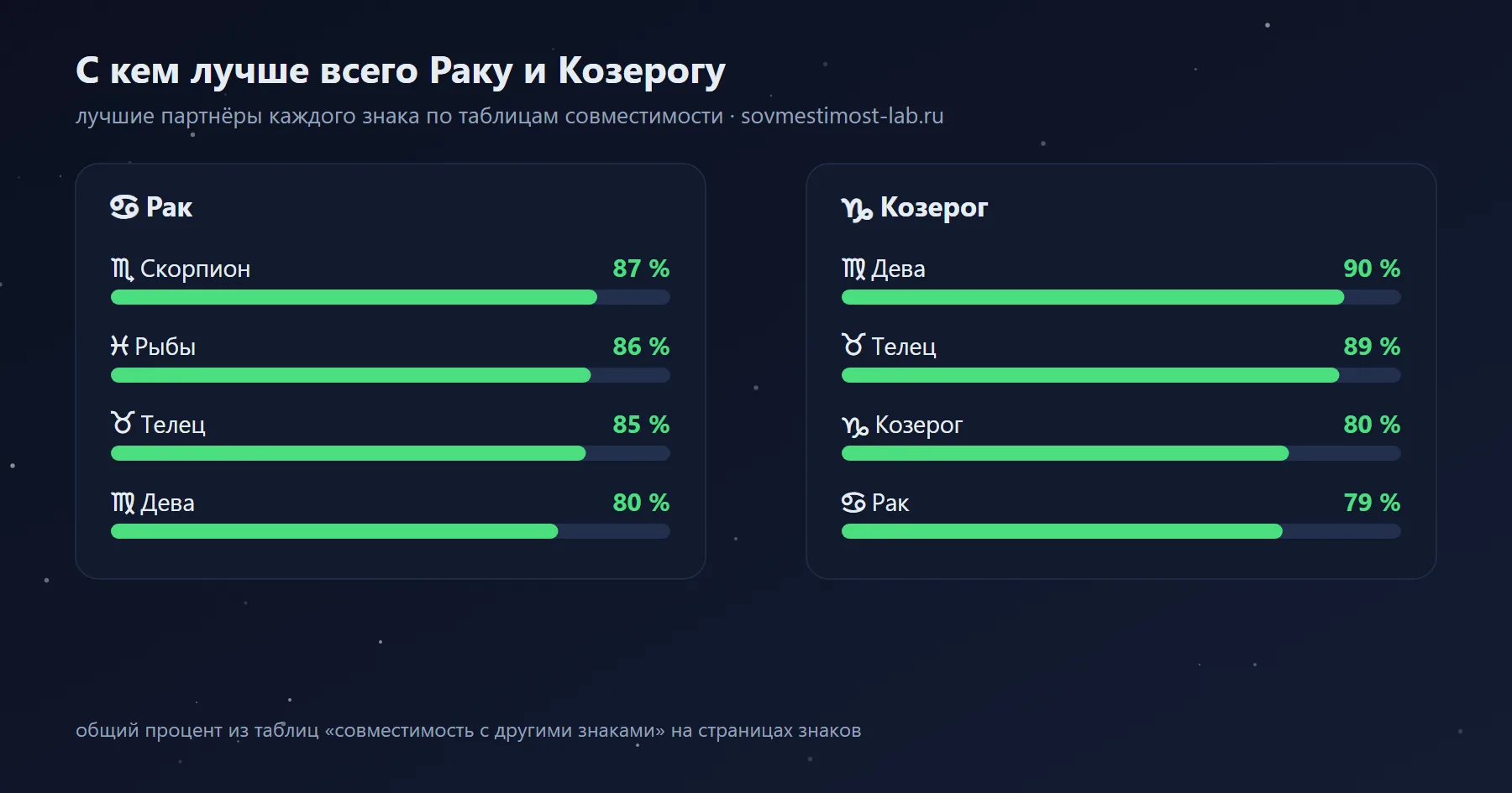 Лучшие партнёры для Козерога и Рака среди знаков зодиака