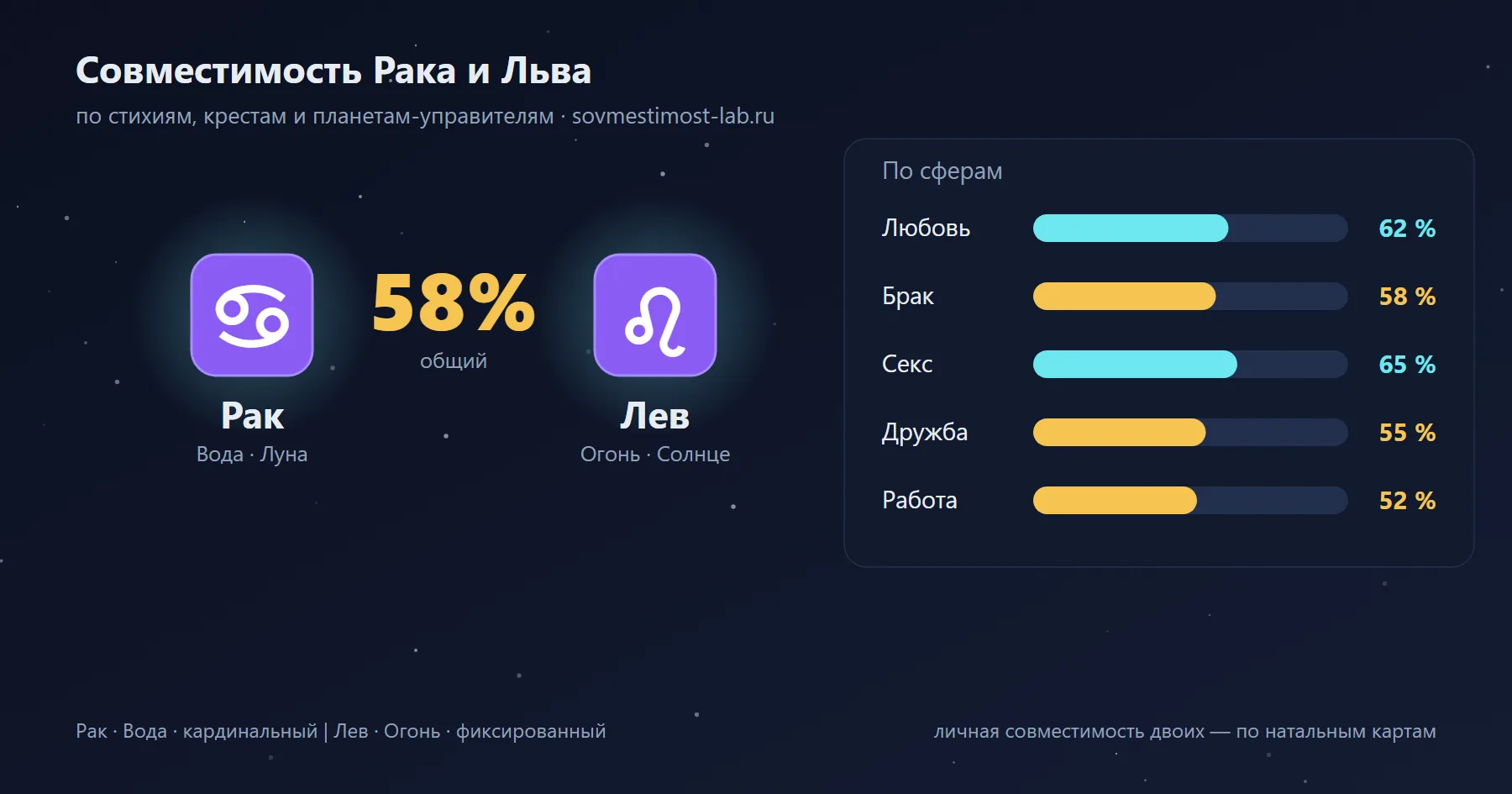 Карточка пары Лев и Рак: проценты совместимости по сферам