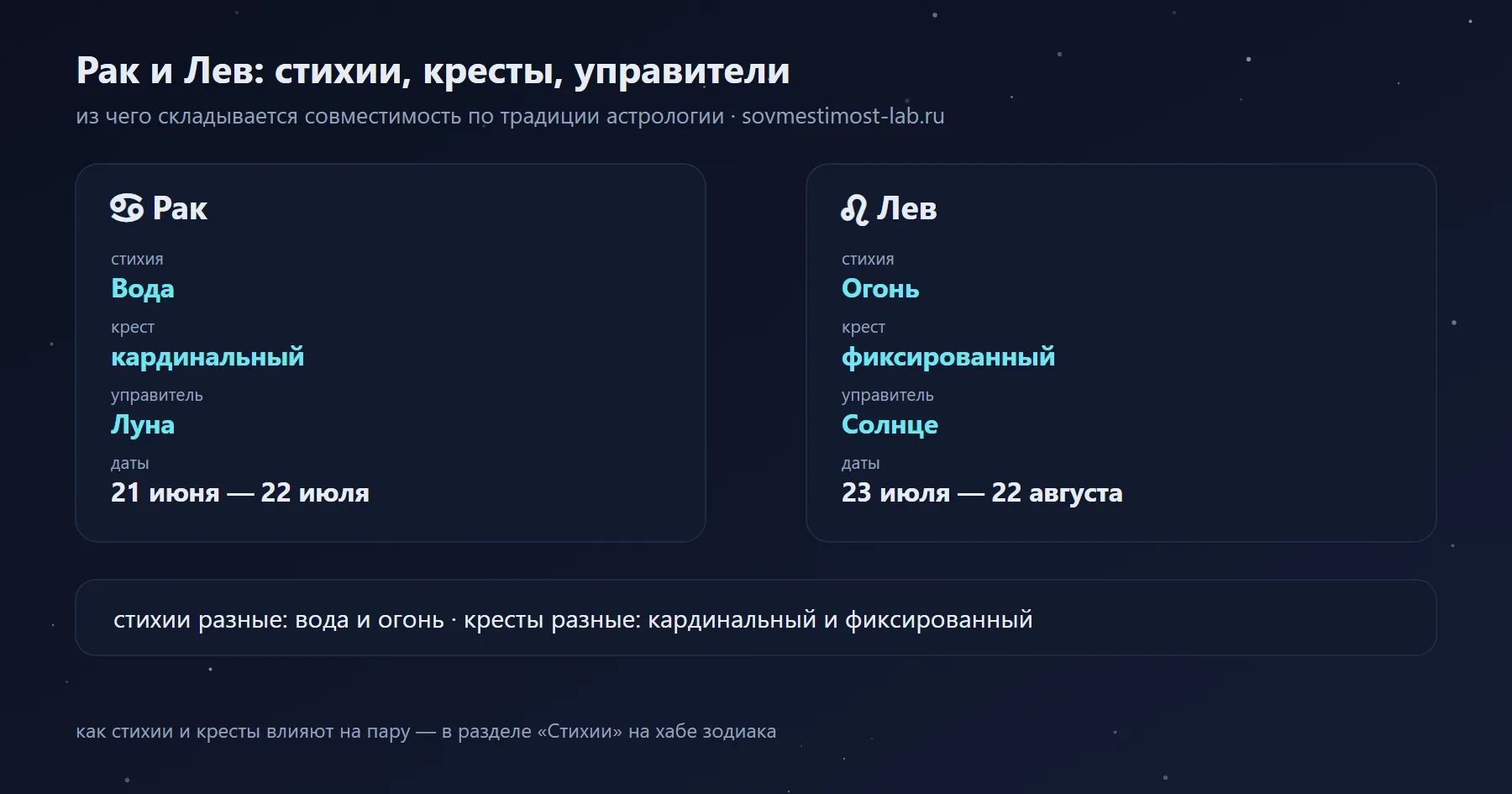 Лев и Рак: Огонь и Вода, фиксированный и кардинальный крест, управители Солнце и Луна