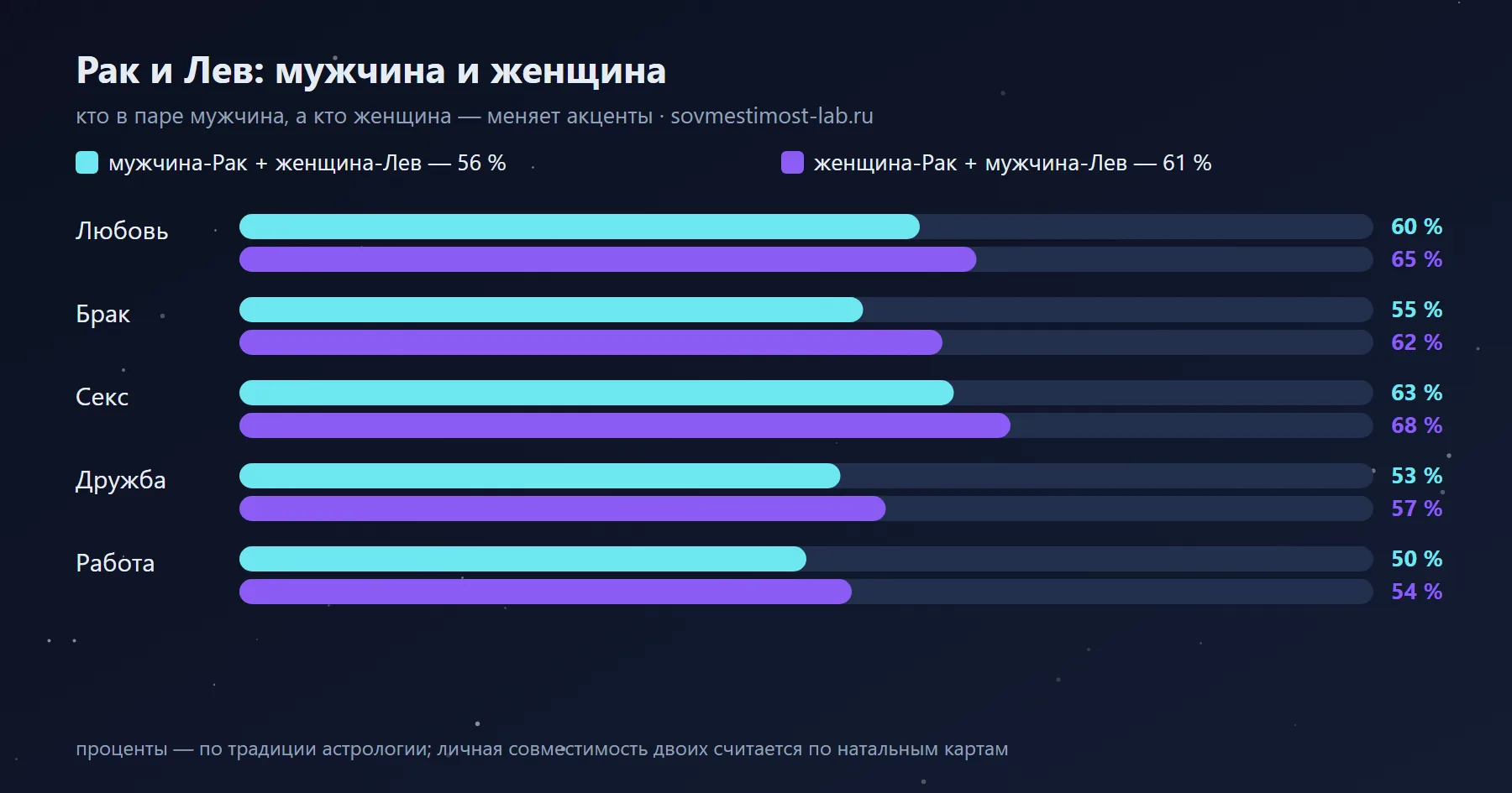 Мужчина-Лев и женщина-Рак — 61 %: сравнение с обратной ориентацией по сферам