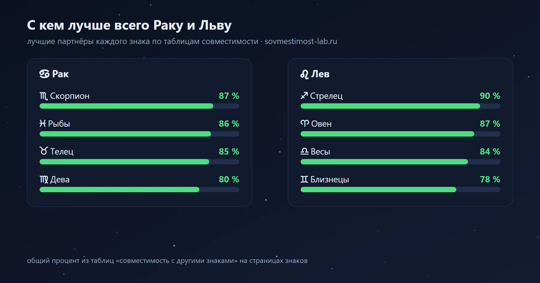 Лучшие партнёры для Льва и Рака среди знаков зодиака