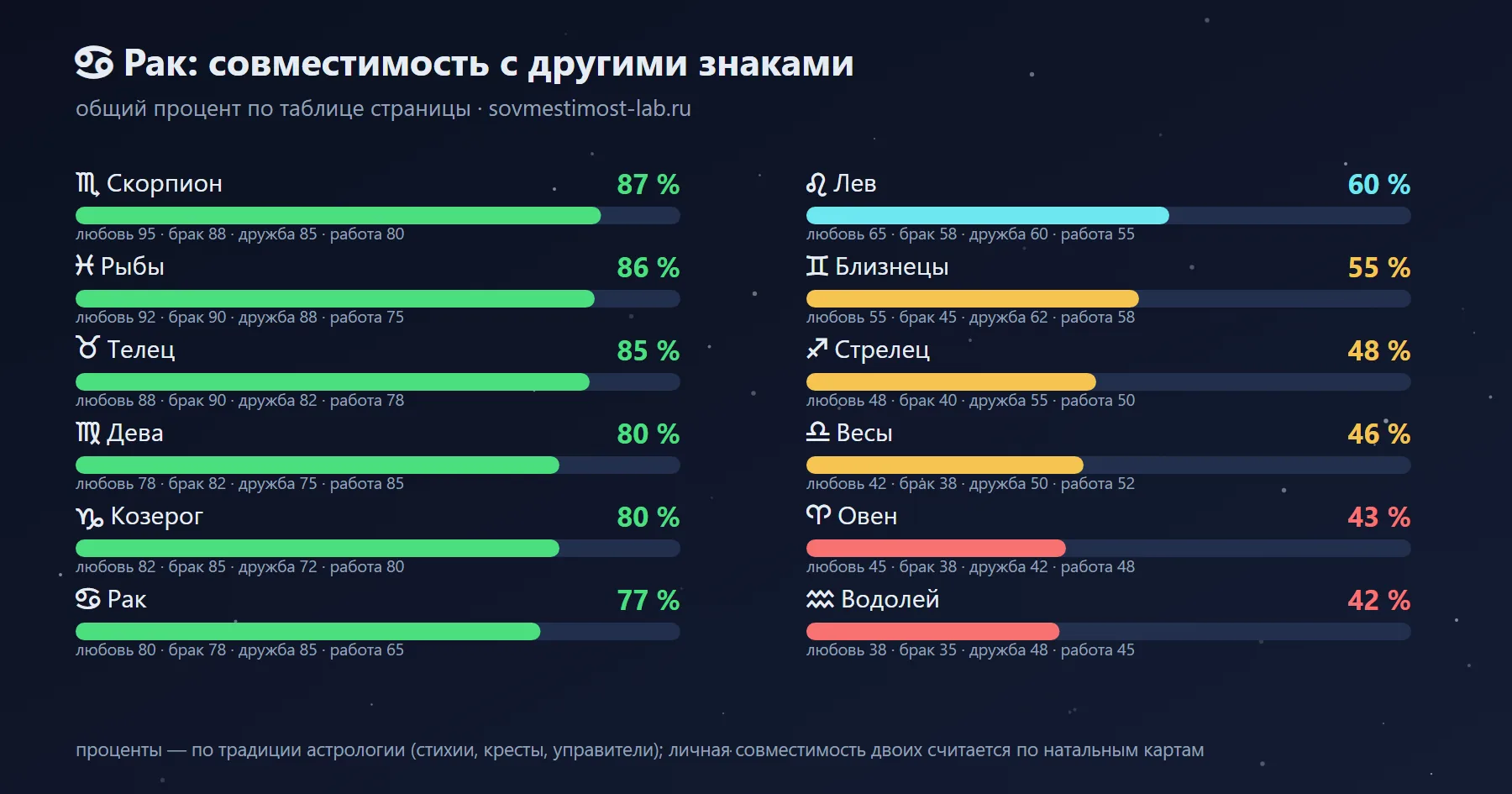 С кем совместим Рак: проценты с другими знаками зодиака