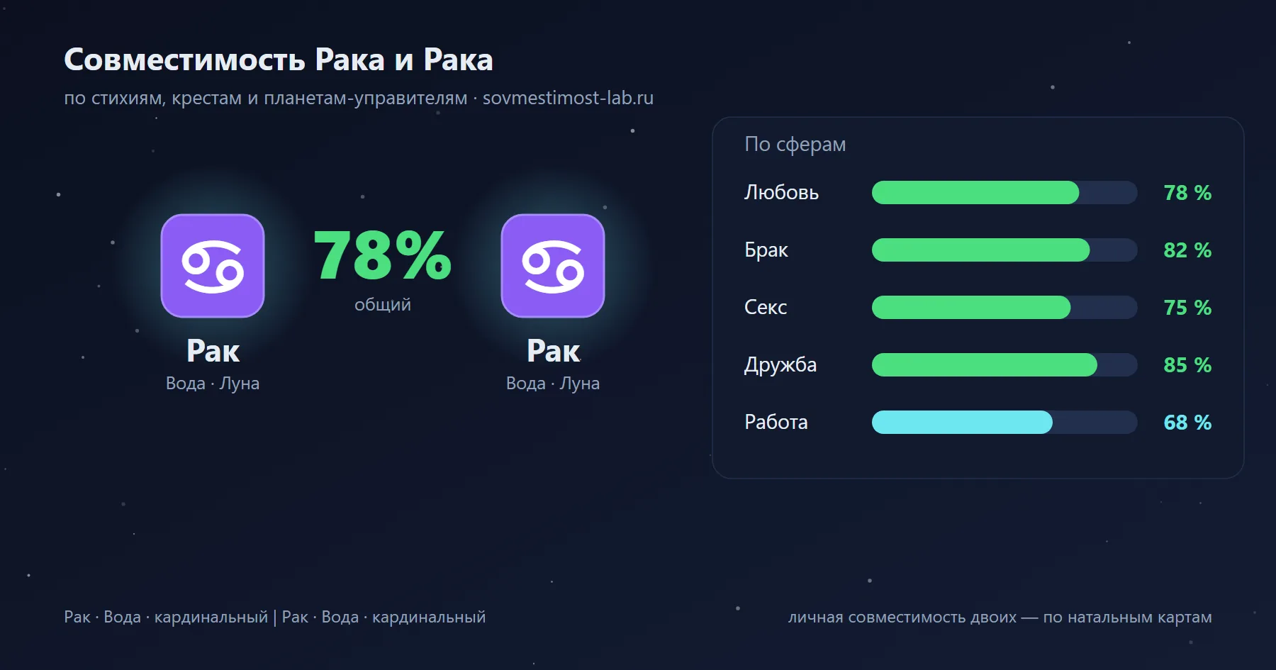 Карточка пары Рак и Рак: проценты совместимости по сферам