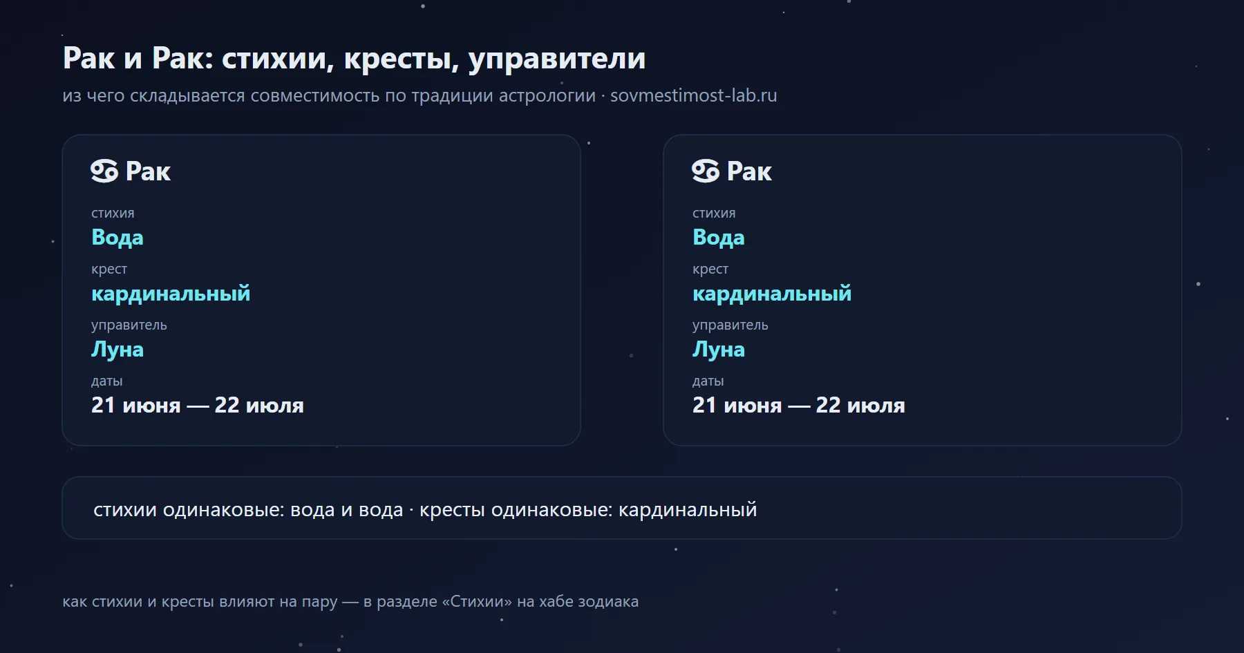 Рак и Рак: Вода и Вода, кардинальный и кардинальный крест, управители Луна и Луна