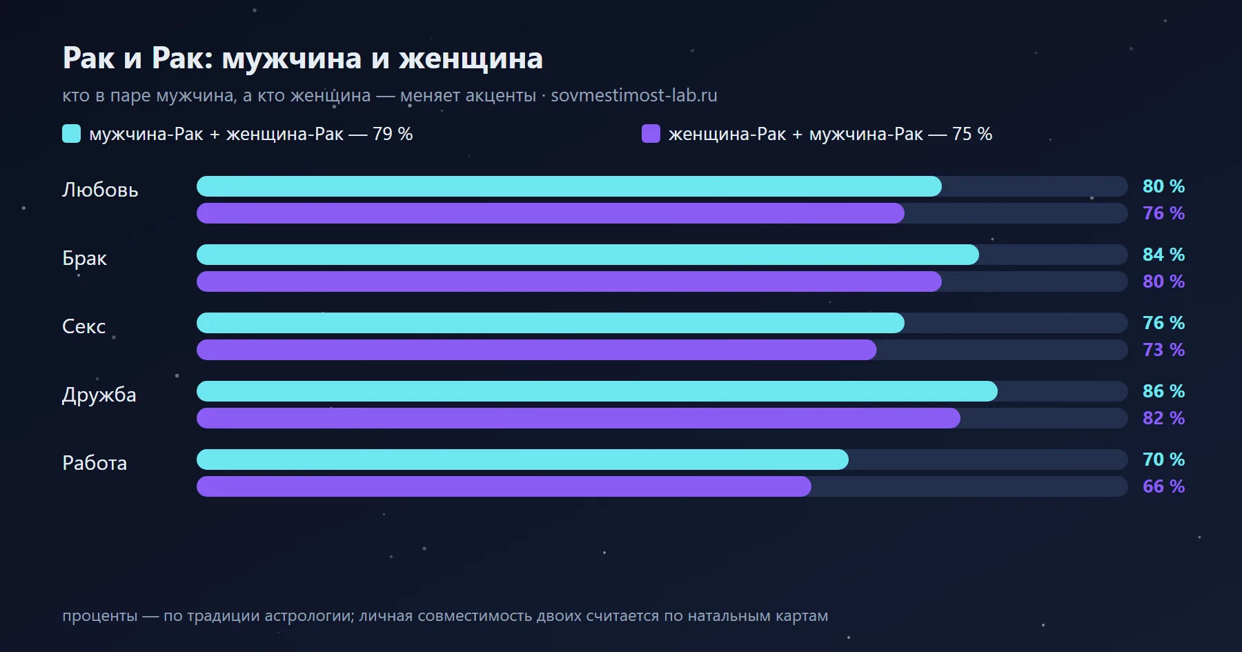 Мужчина-Рак и женщина-Рак — 79 %: сравнение с обратной ориентацией по сферам