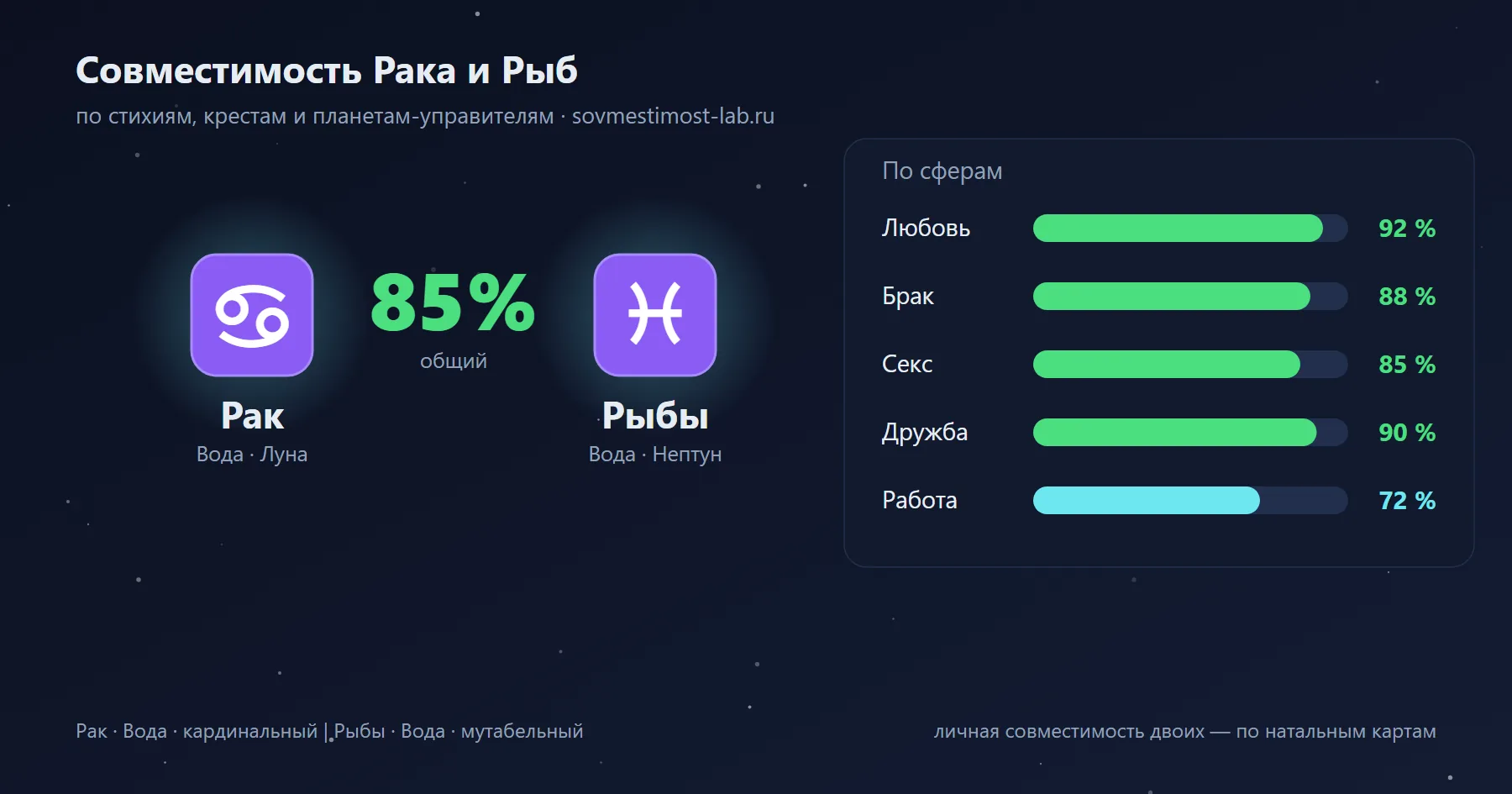Карточка пары Рак и Рыбы: проценты совместимости по сферам