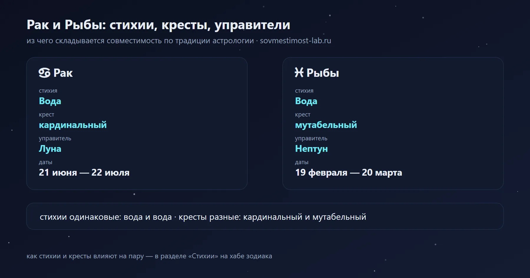 Рак и Рыбы: Вода и Вода, кардинальный и мутабельный крест, управители Луна и Нептун