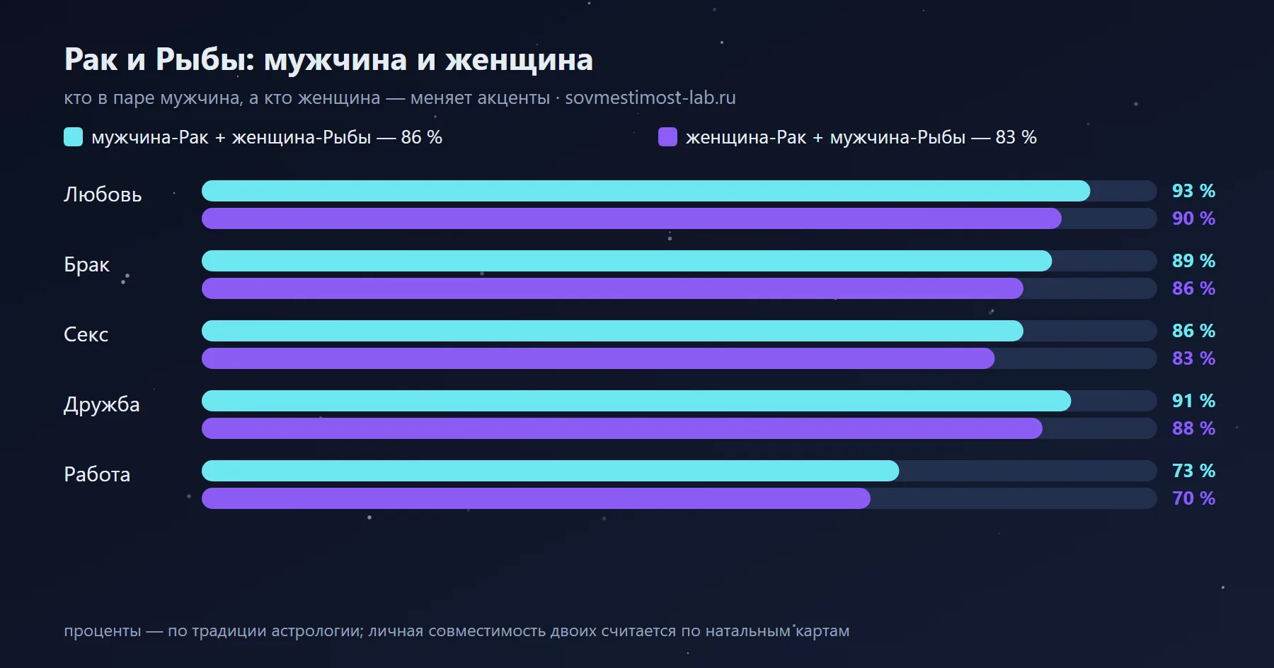Мужчина-Рак и женщина-Рыбы — 86 %: сравнение с обратной ориентацией по сферам