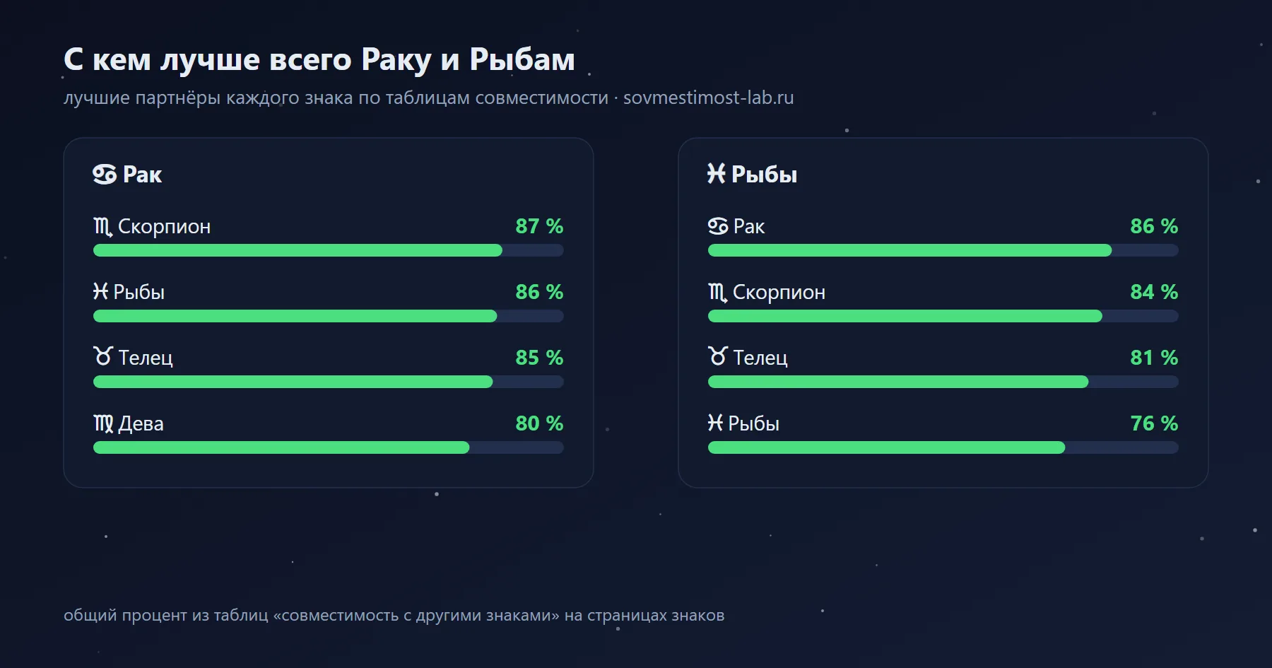 Лучшие партнёры для Рака и Рыб среди знаков зодиака