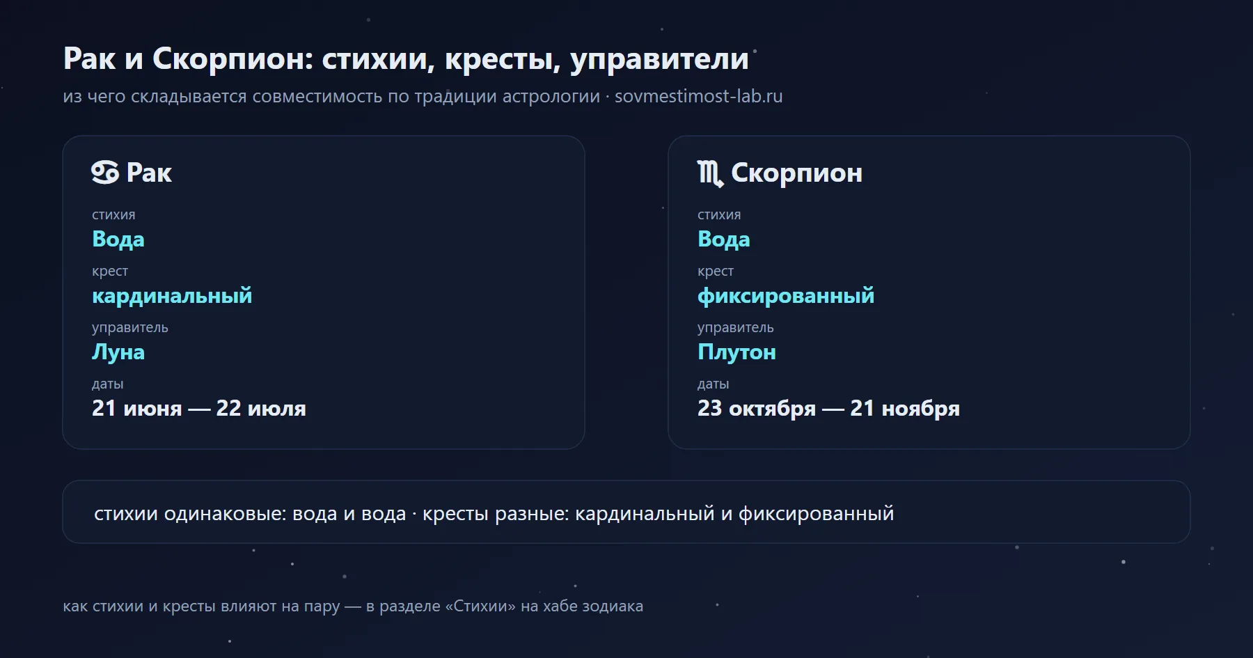 Рак и Скорпион: Вода и Вода, кардинальный и фиксированный крест, управители Луна и Плутон