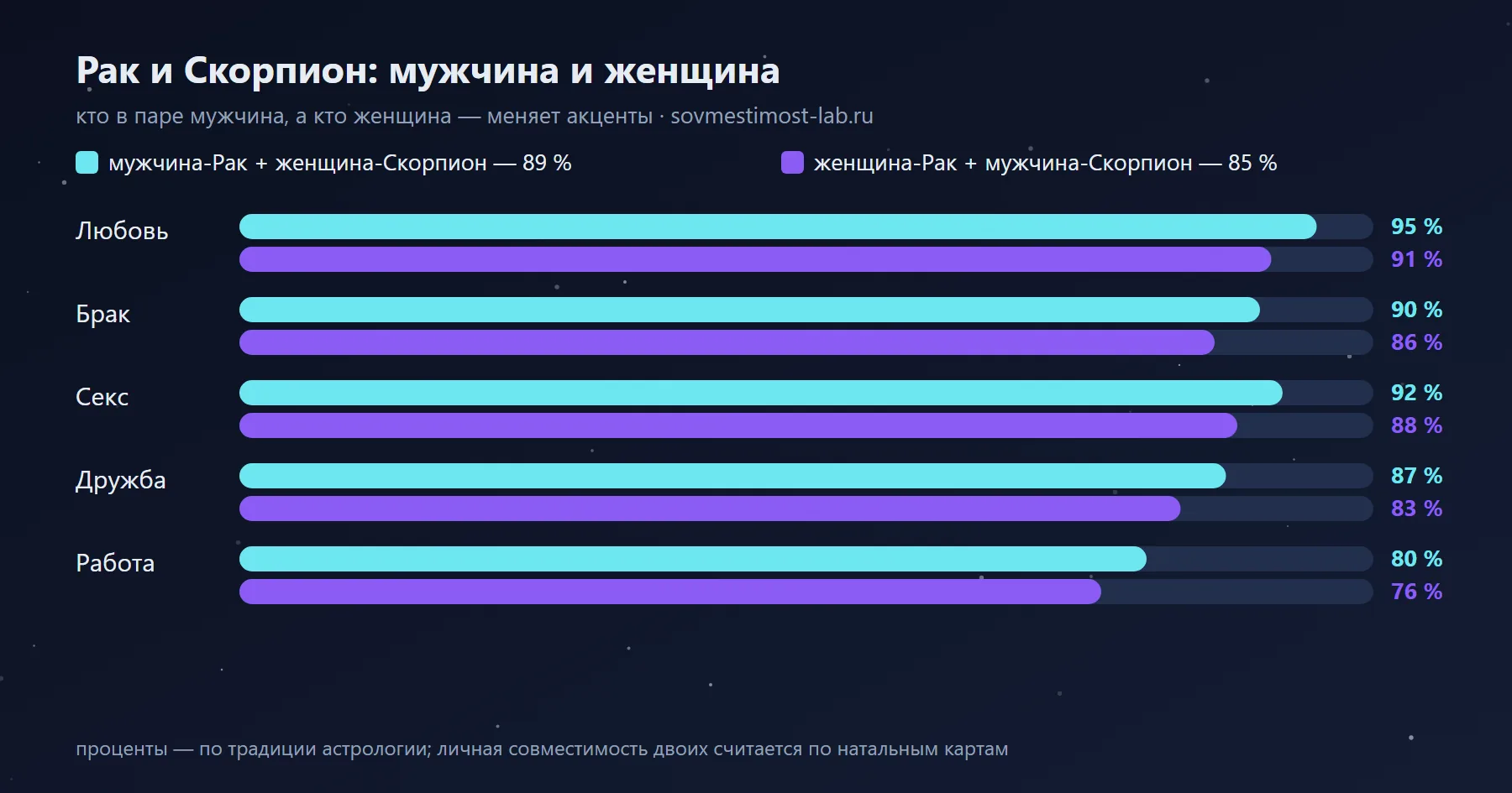 Мужчина-Рак и женщина-Скорпион — 89 %: сравнение с обратной ориентацией по сферам