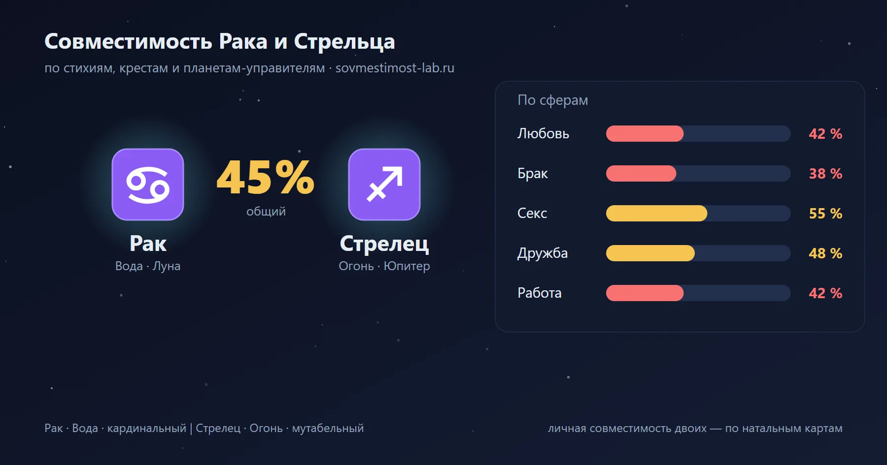 Карточка пары Стрелец и Рак: проценты совместимости по сферам