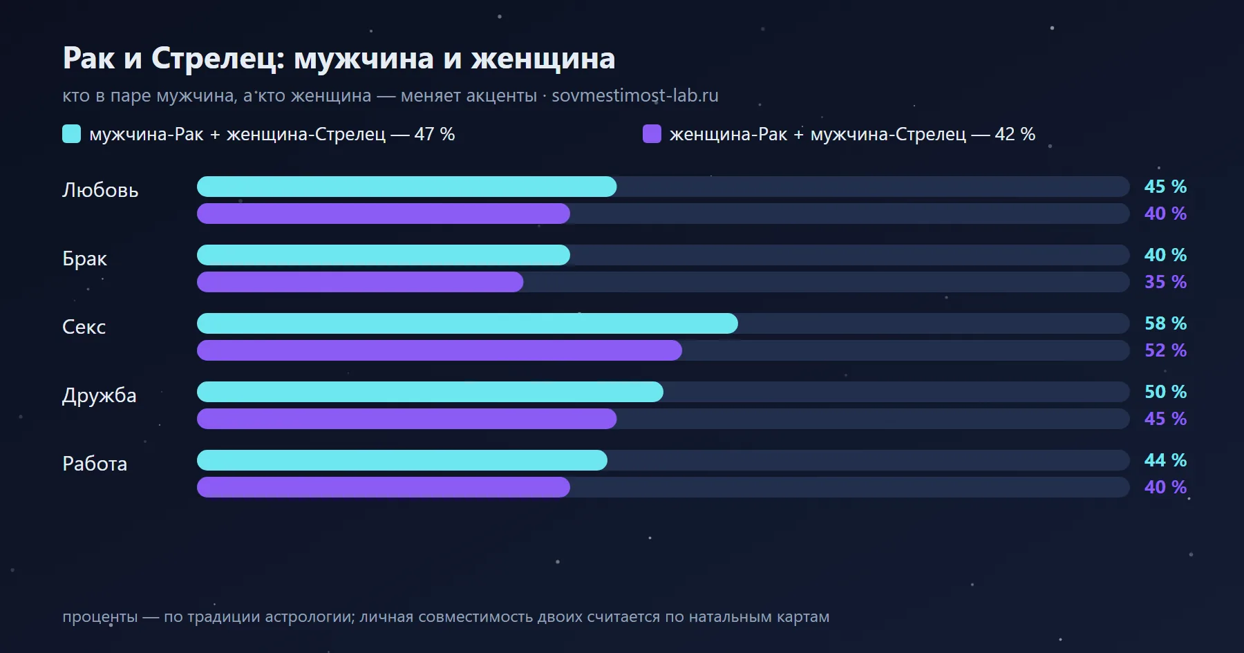 Мужчина-Стрелец и женщина-Рак — 42 %: сравнение с обратной ориентацией по сферам