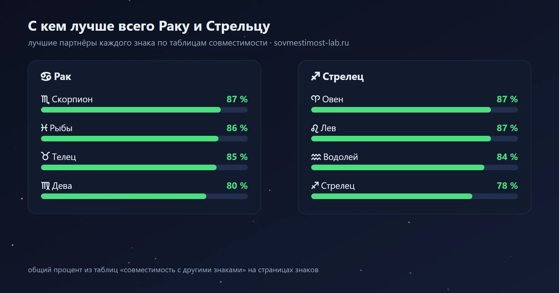 Лучшие партнёры для Стрельца и Рака среди знаков зодиака
