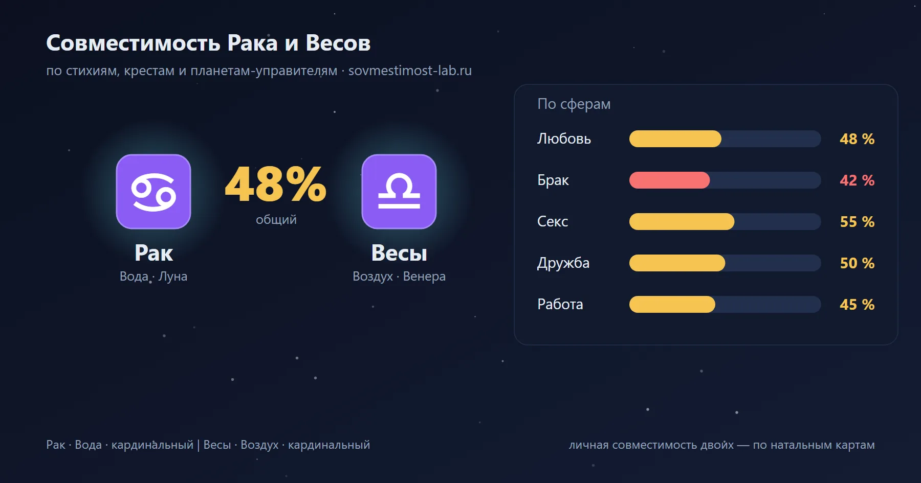 Карточка пары Рак и Весы: проценты совместимости по сферам