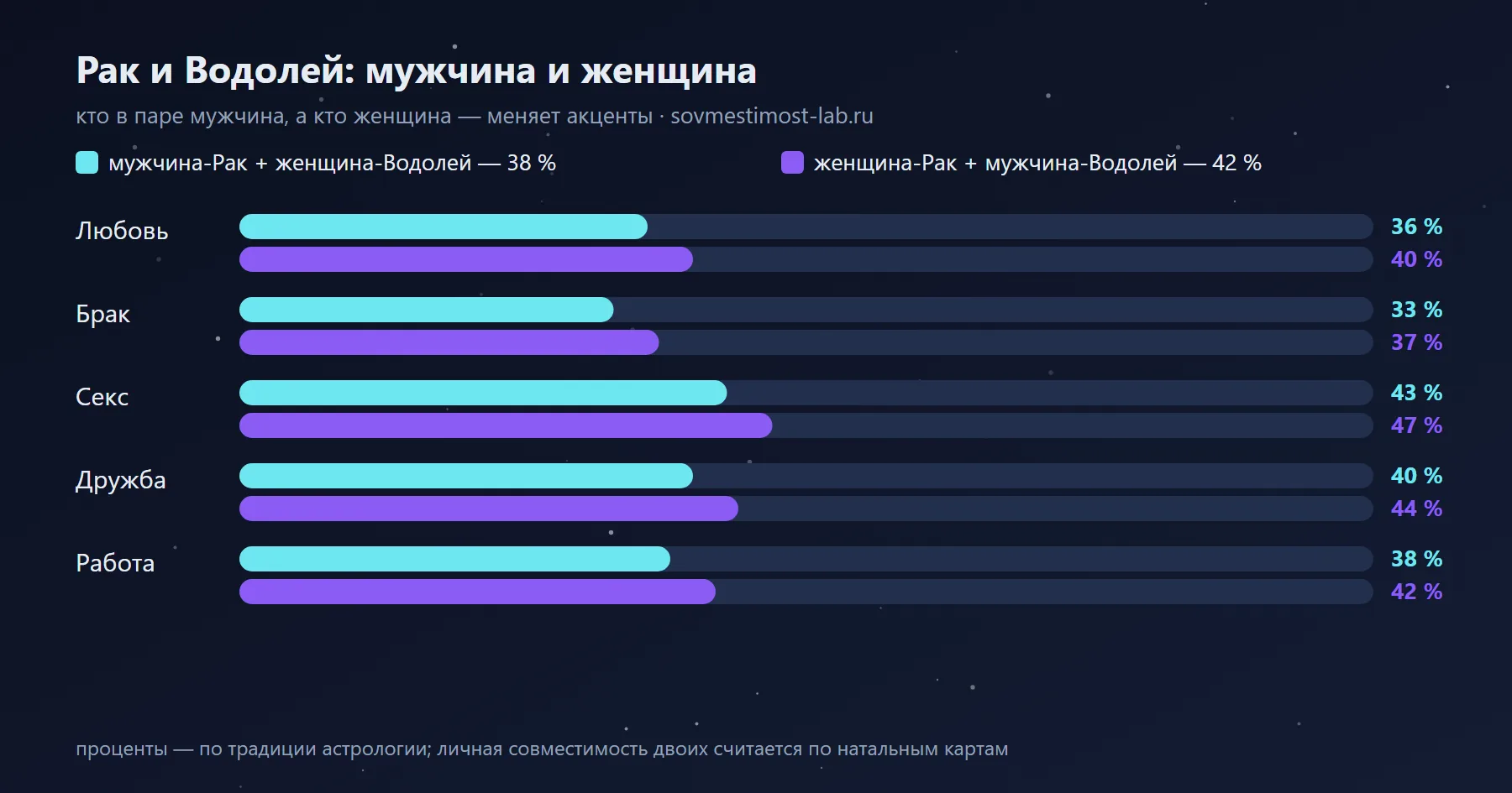 Мужчина-Рак и женщина-Водолей — 38 %: сравнение с обратной ориентацией по сферам
