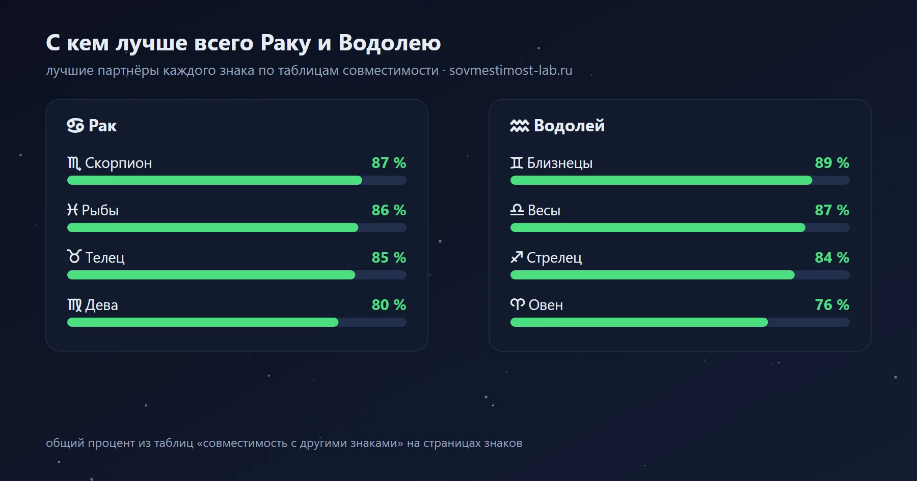 Лучшие партнёры для Рака и Водолея среди знаков зодиака