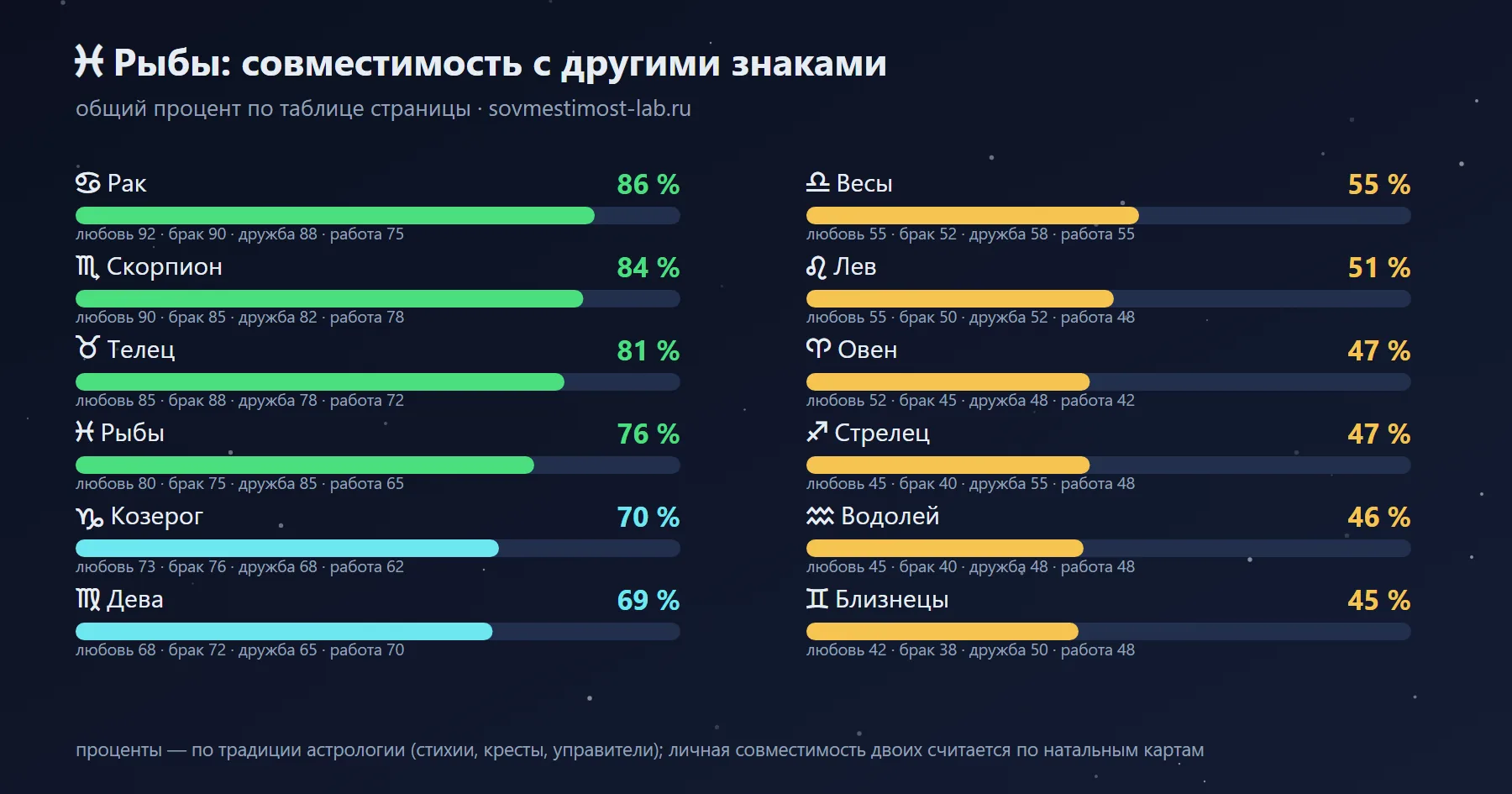 С кем совместим Рыбы: проценты с другими знаками зодиака