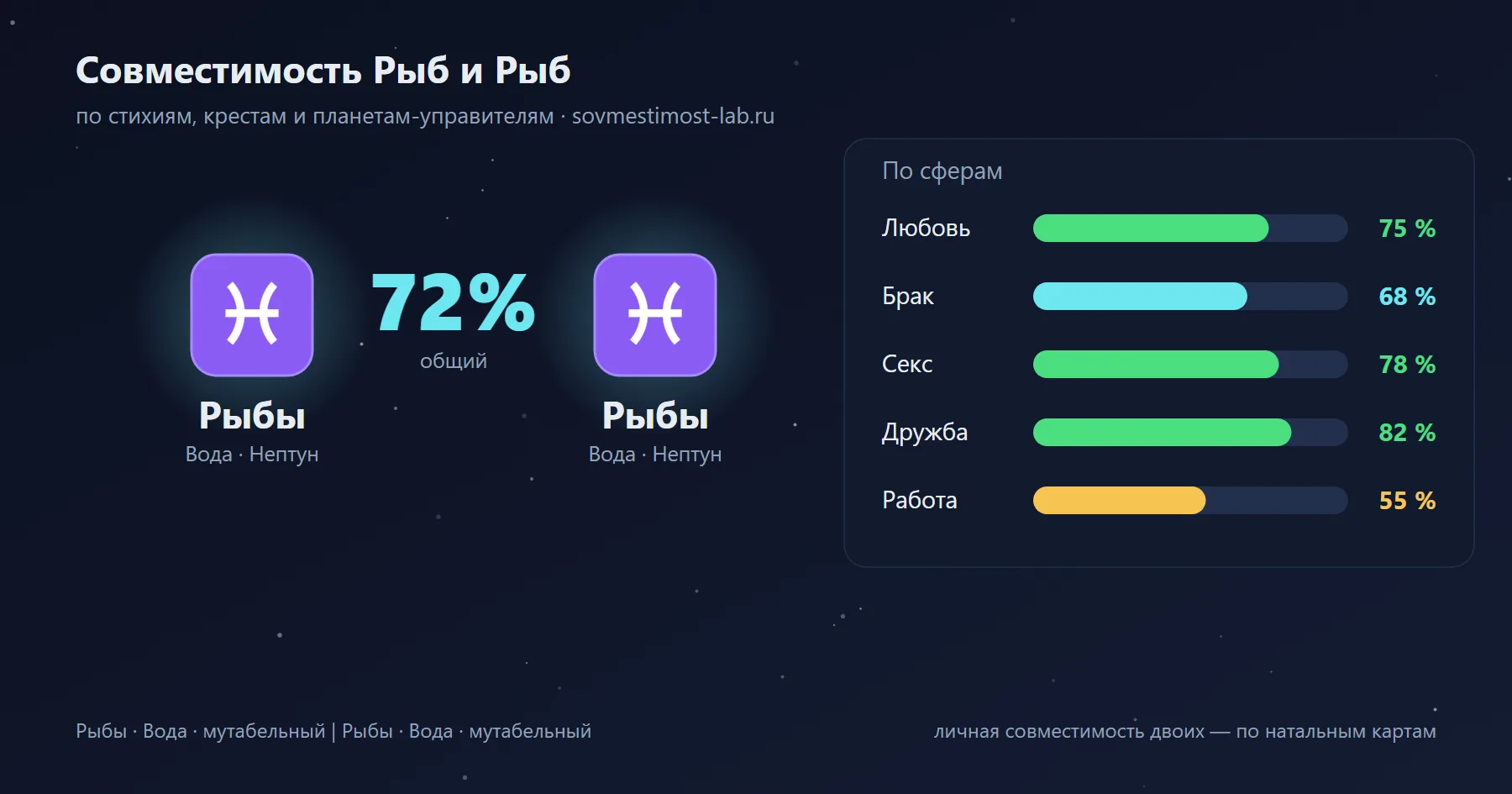 Карточка пары Рыбы и Рыбы: проценты совместимости по сферам