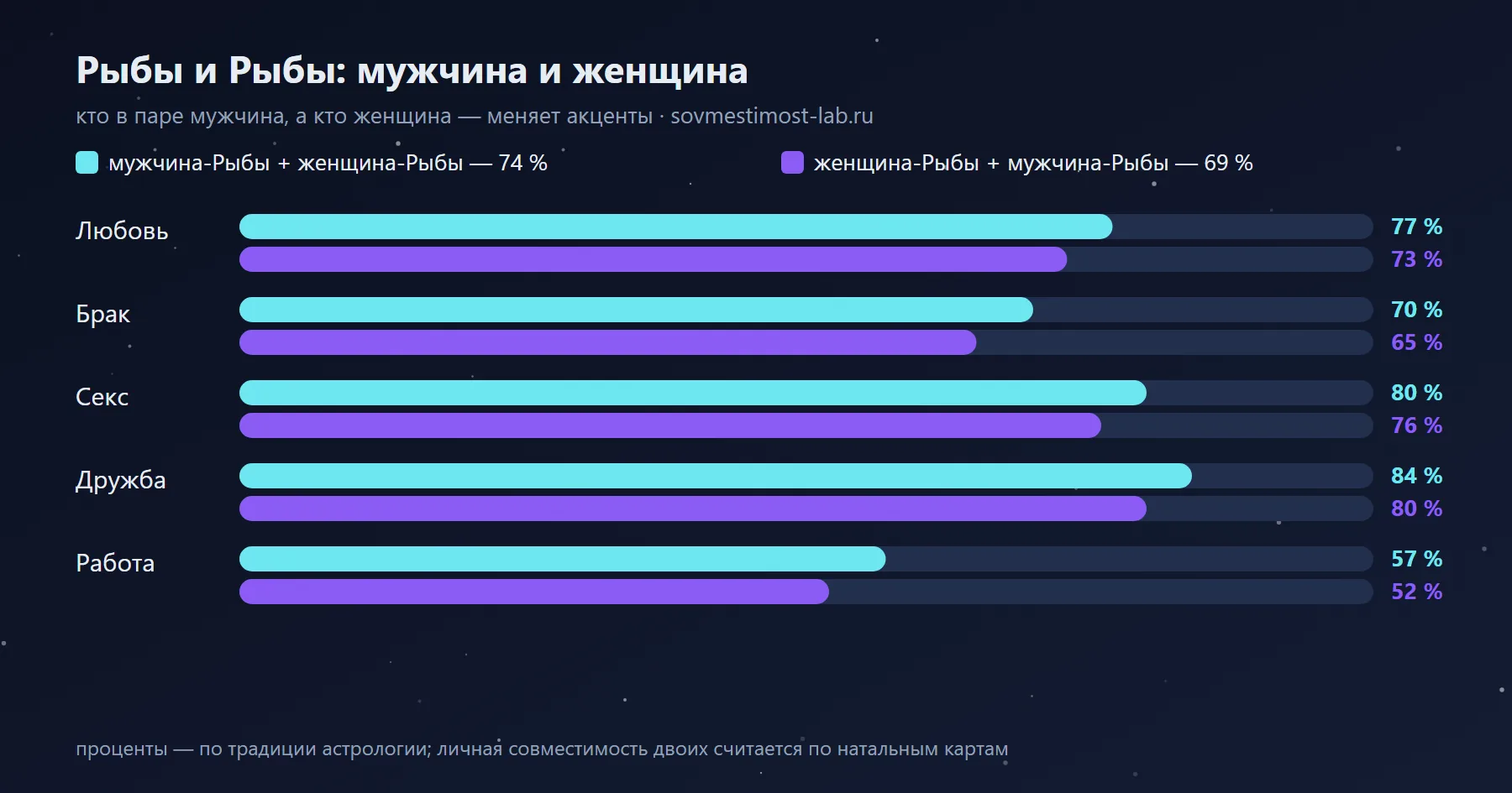 Мужчина-Рыбы и женщина-Рыбы — 74 %: сравнение с обратной ориентацией по сферам