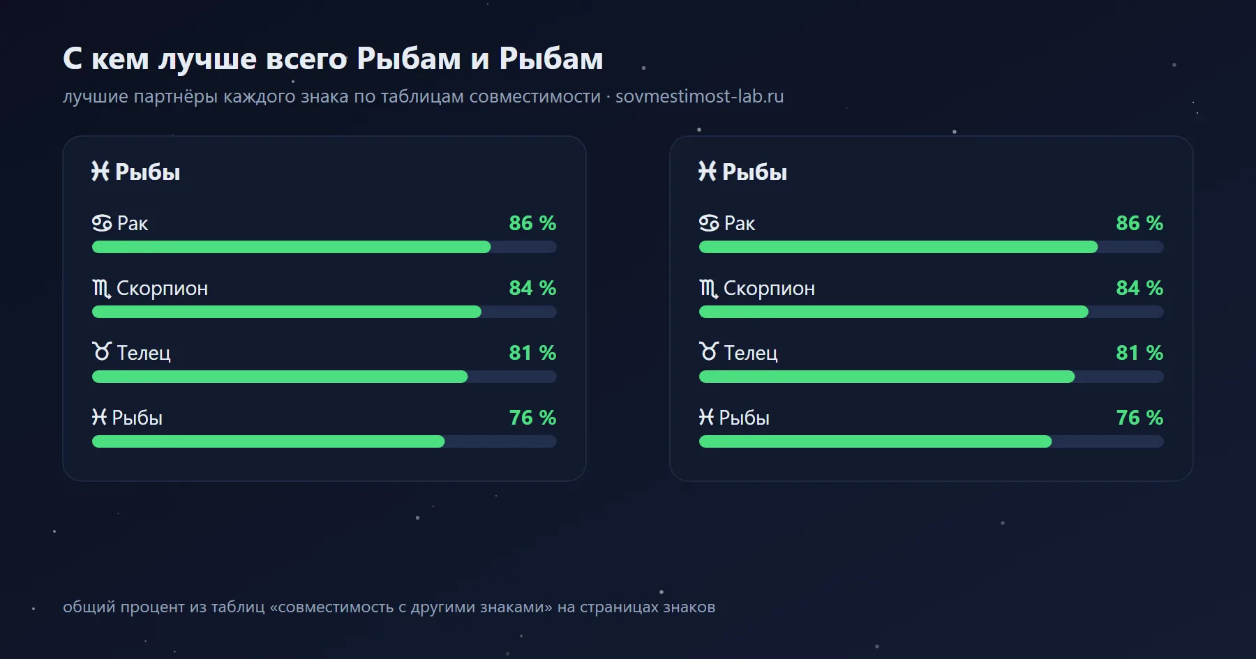 Лучшие партнёры для Рыб и Рыб среди знаков зодиака