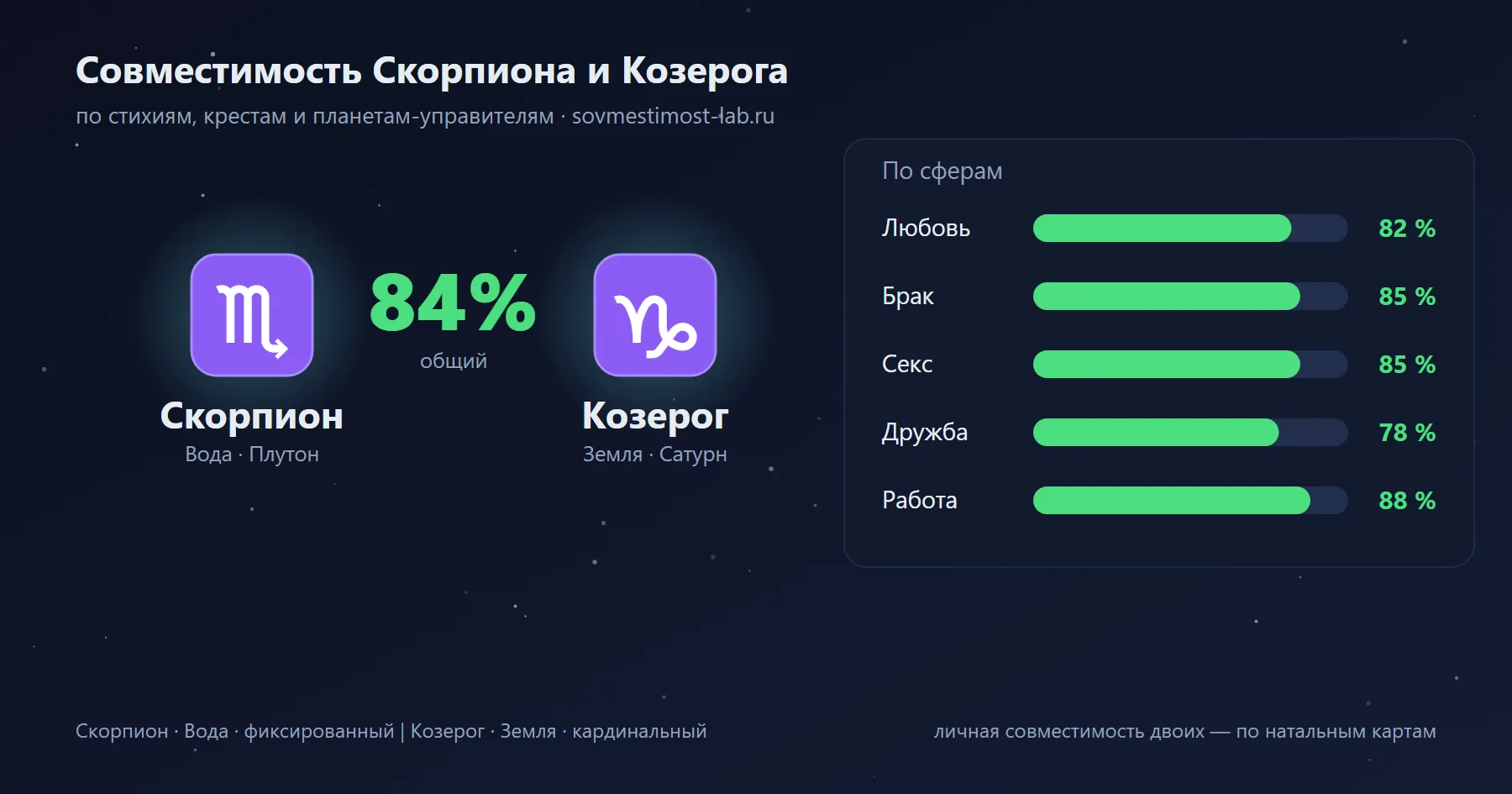 Карточка пары Козерог и Скорпион: проценты совместимости по сферам
