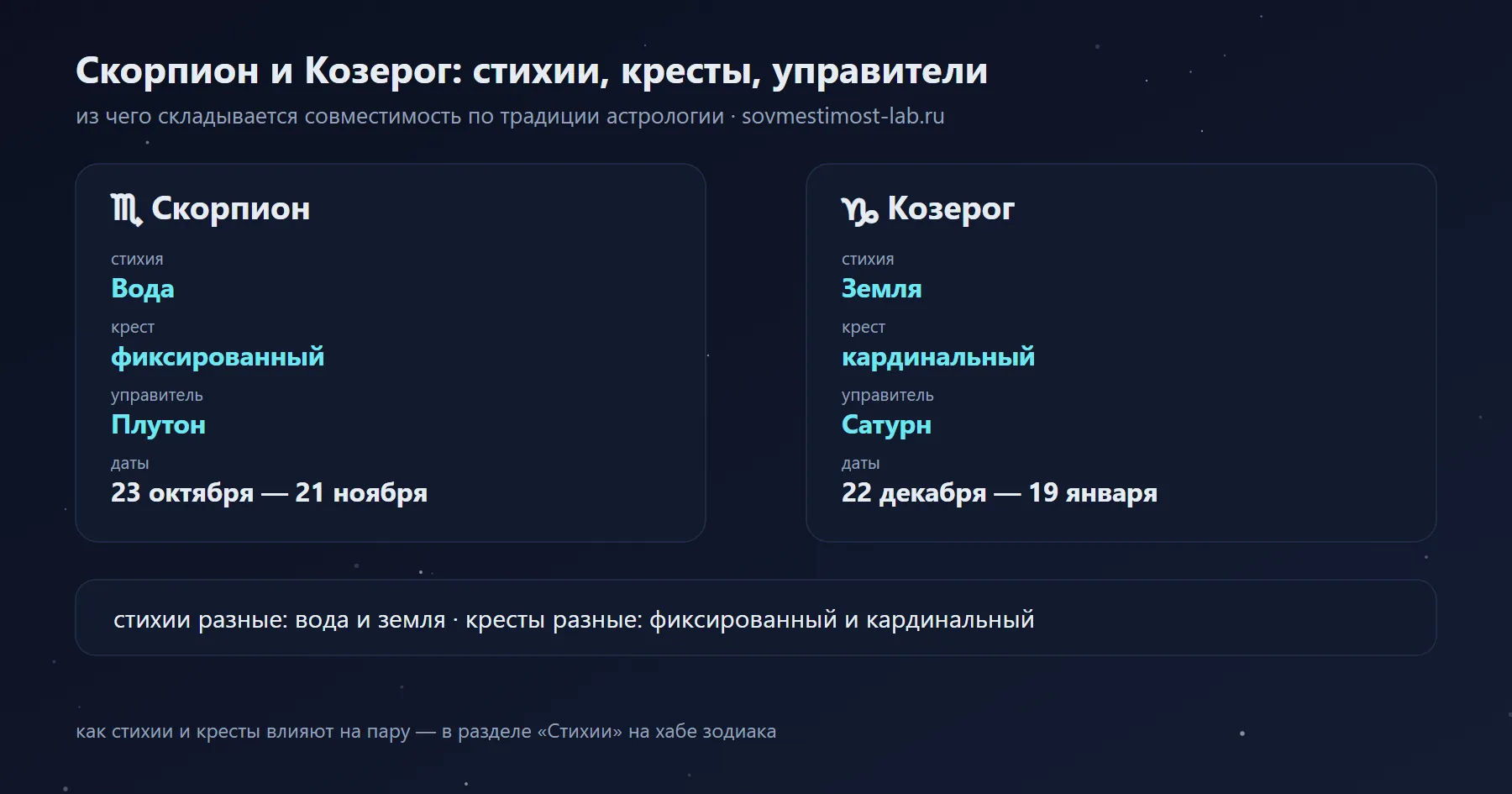 Козерог и Скорпион: Земля и Вода, кардинальный и фиксированный крест, управители Сатурн и Плутон