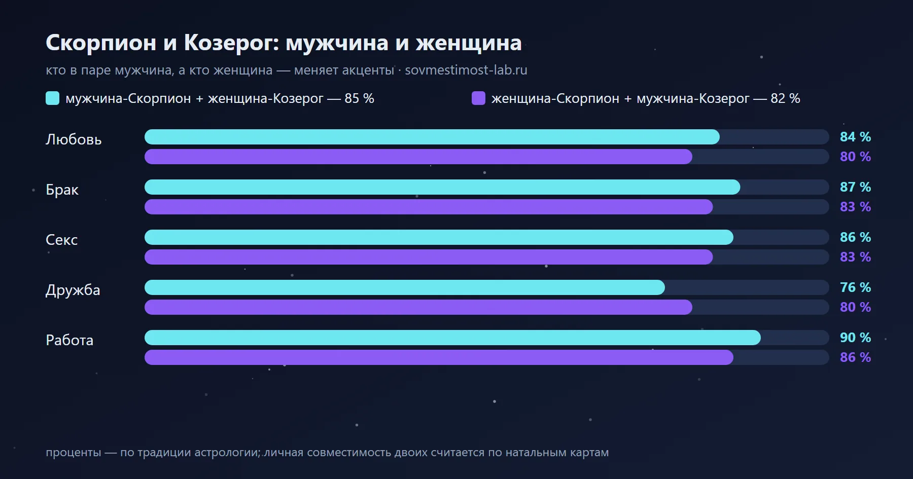Мужчина-Козерог и женщина-Скорпион — 82 %: сравнение с обратной ориентацией по сферам
