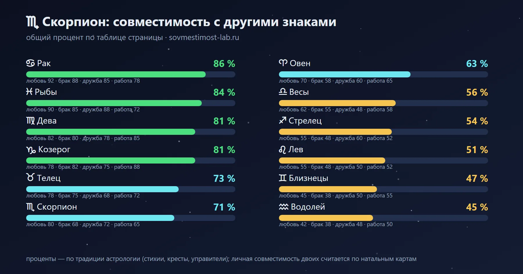С кем совместим Скорпион: проценты с другими знаками зодиака