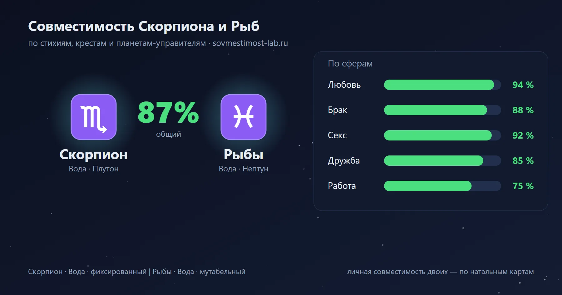 Карточка пары Рыбы и Скорпион: проценты совместимости по сферам