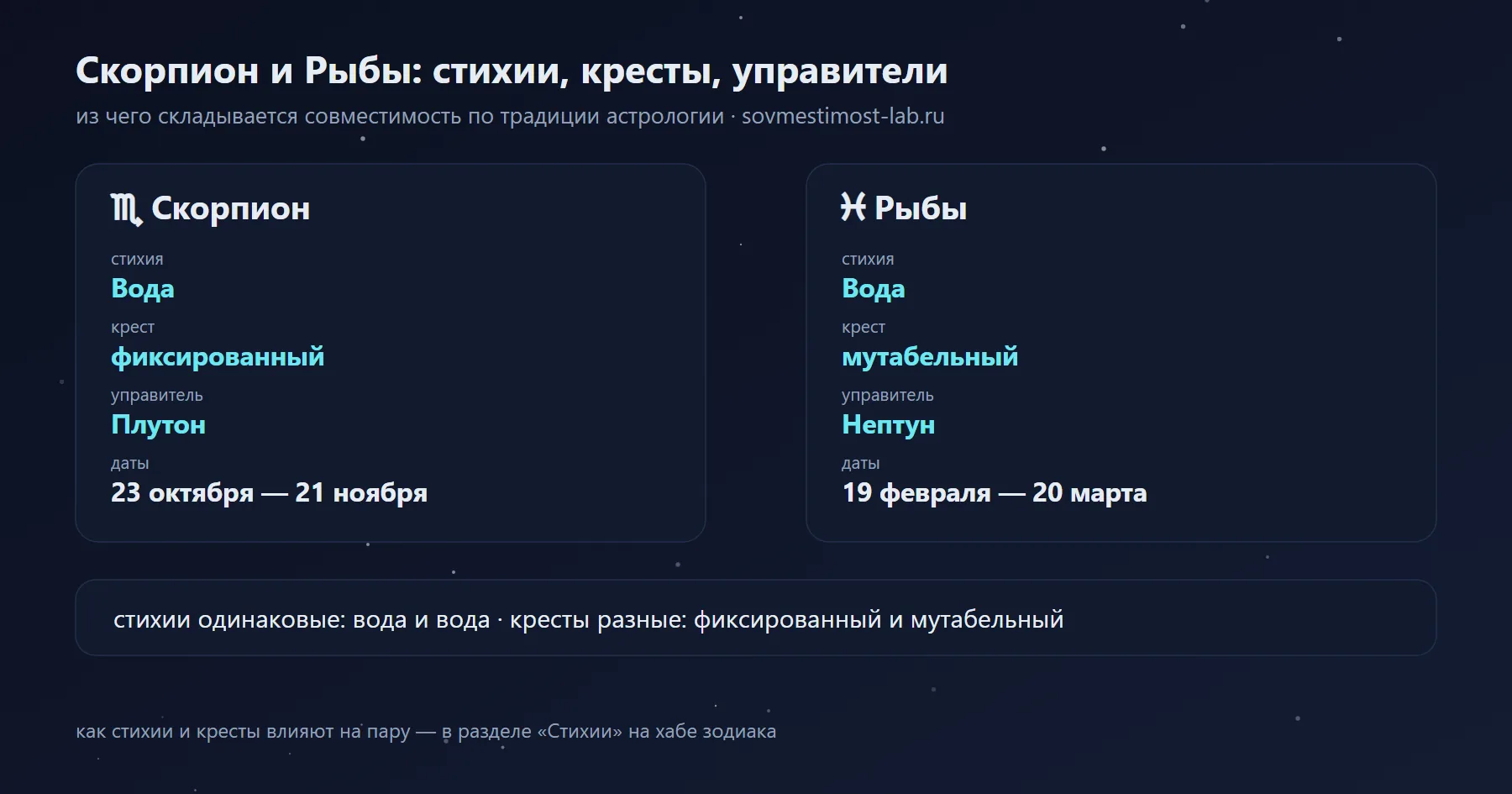 Рыбы и Скорпион: Вода и Вода, мутабельный и фиксированный крест, управители Нептун и Плутон