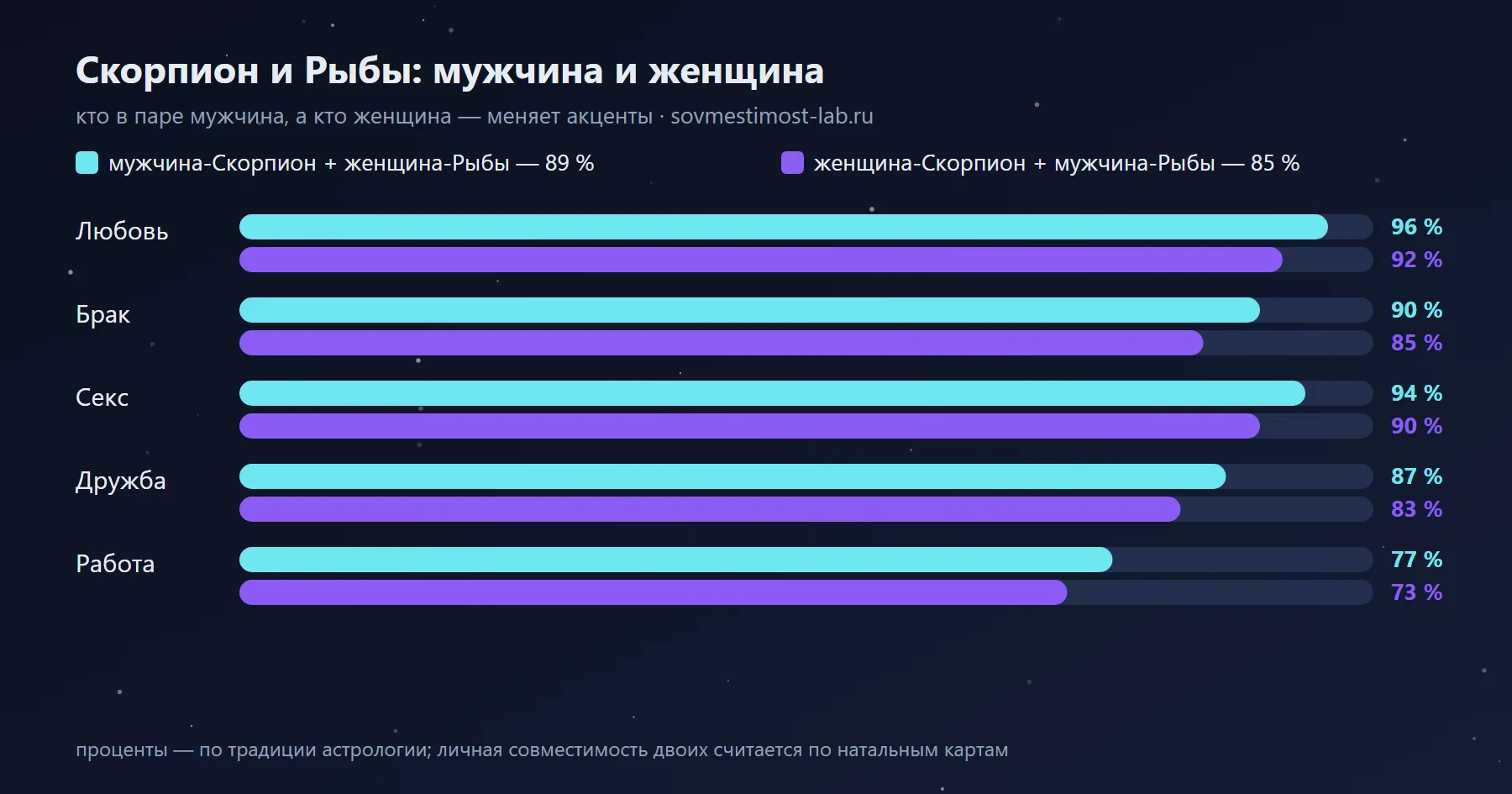 Мужчина-Рыбы и женщина-Скорпион — 85 %: сравнение с обратной ориентацией по сферам