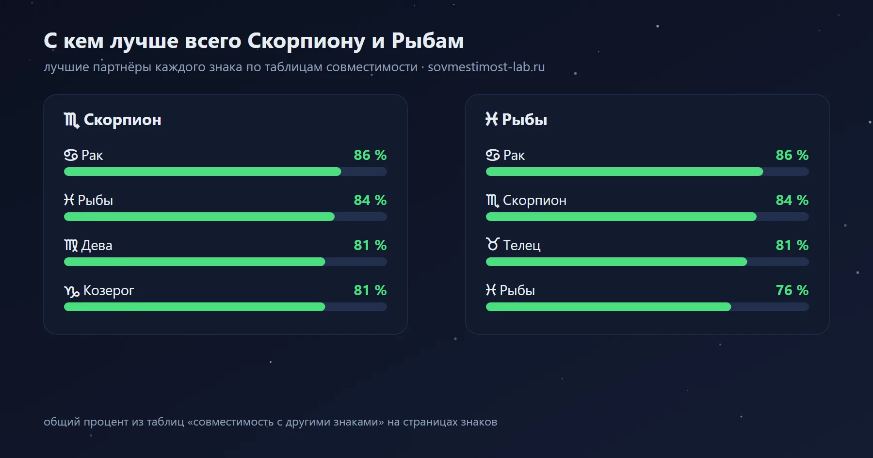 Лучшие партнёры для Рыб и Скорпиона среди знаков зодиака