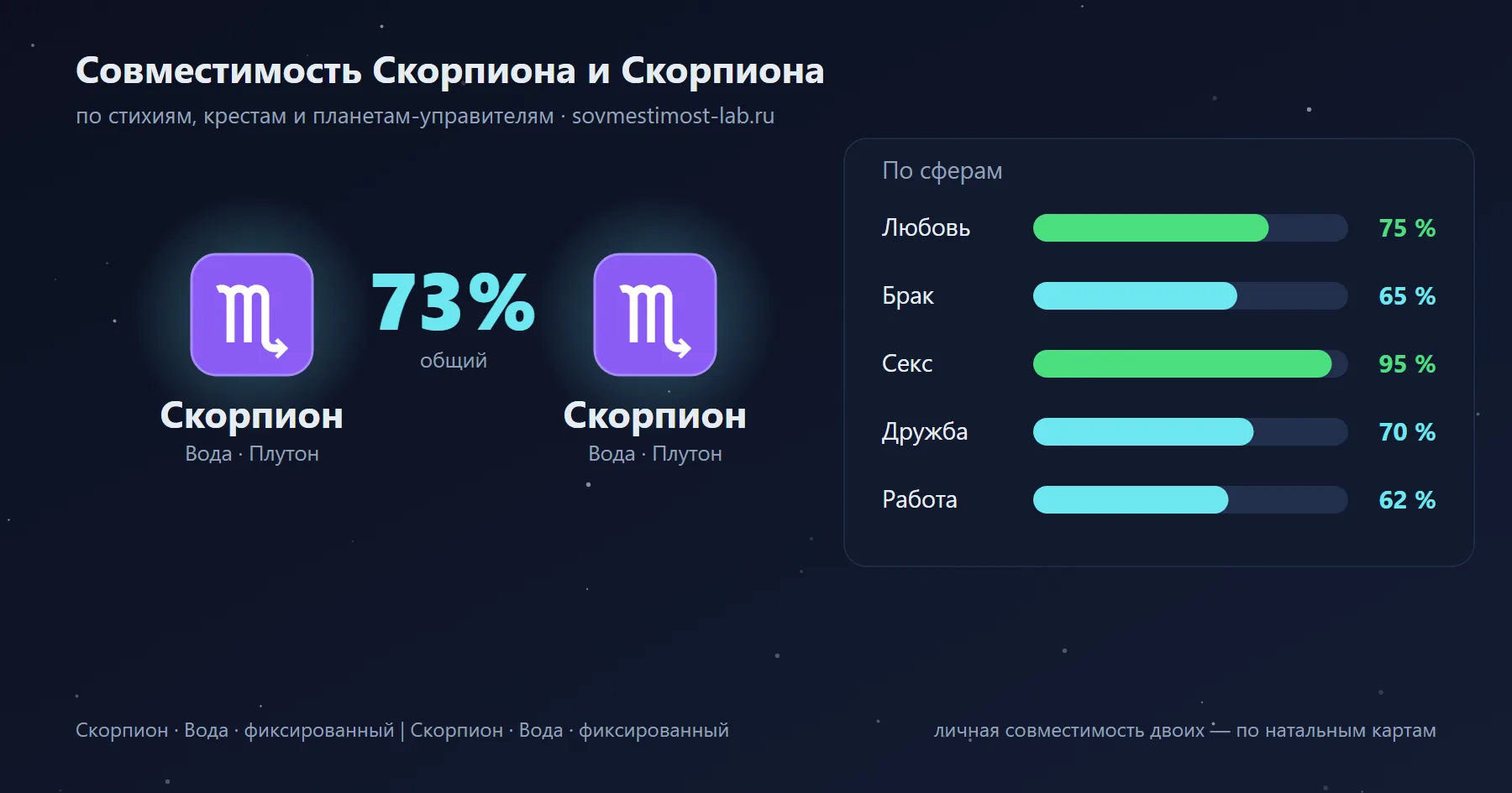 Карточка пары Скорпион и Скорпион: проценты совместимости по сферам