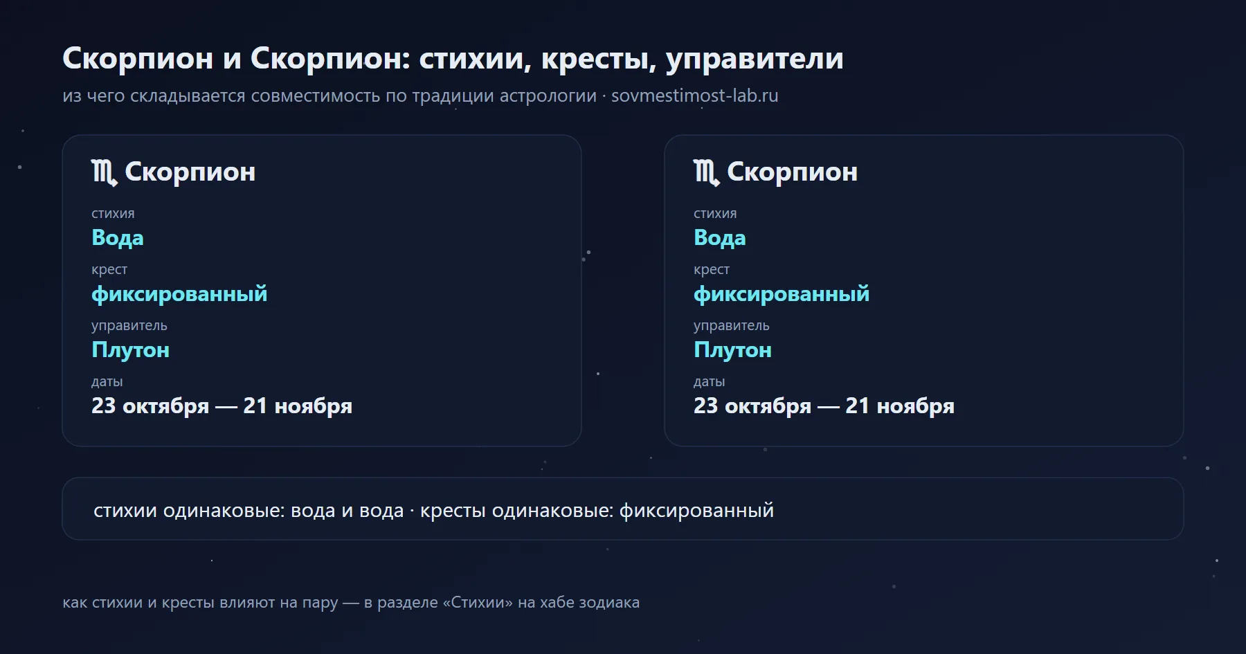 Скорпион и Скорпион: Вода и Вода, фиксированный и фиксированный крест, управители Плутон и Плутон