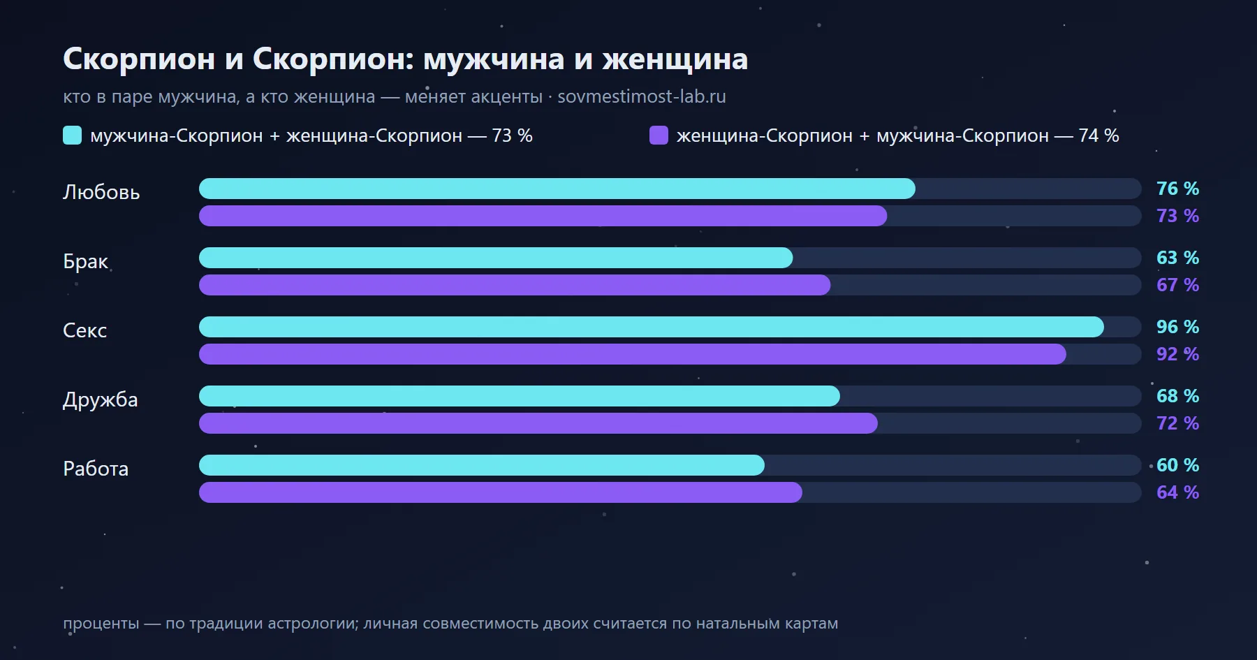 Мужчина-Скорпион и женщина-Скорпион — 73 %: сравнение с обратной ориентацией по сферам
