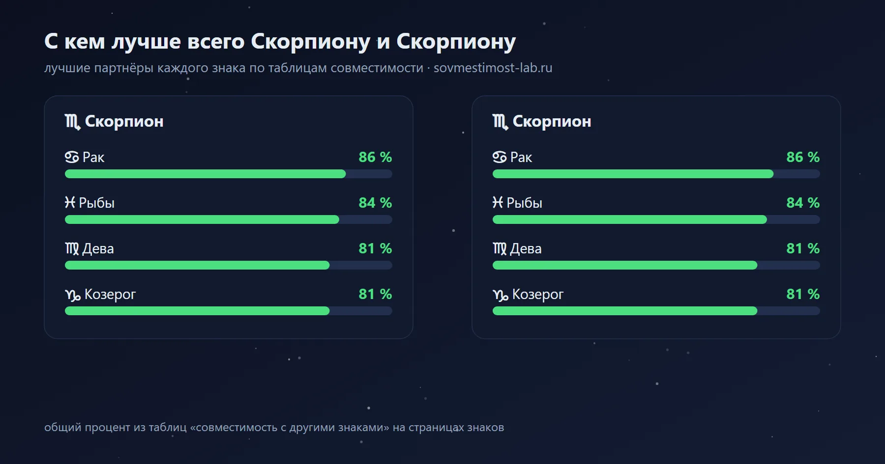 Лучшие партнёры для Скорпиона и Скорпиона среди знаков зодиака