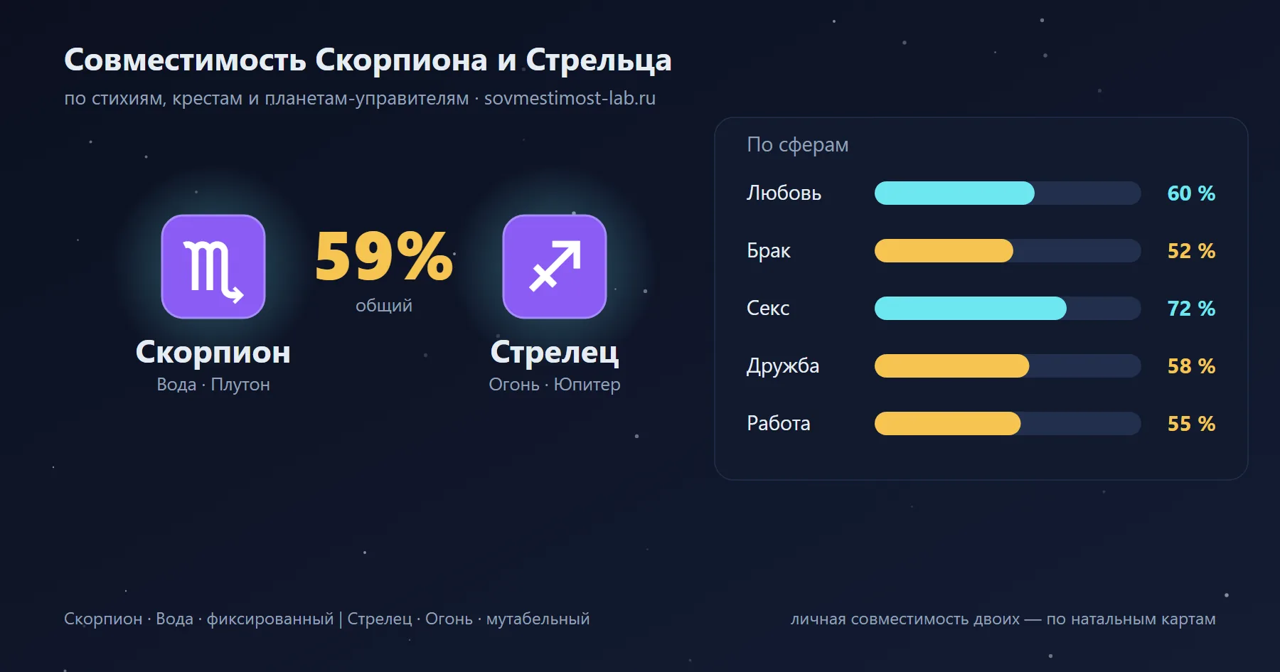 Карточка пары Скорпион и Стрелец: проценты совместимости по сферам