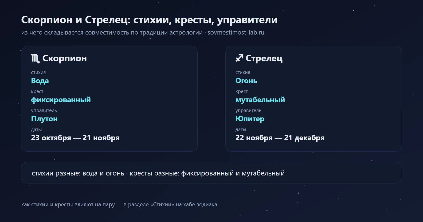 Скорпион и Стрелец: Вода и Огонь, фиксированный и мутабельный крест, управители Плутон и Юпитер