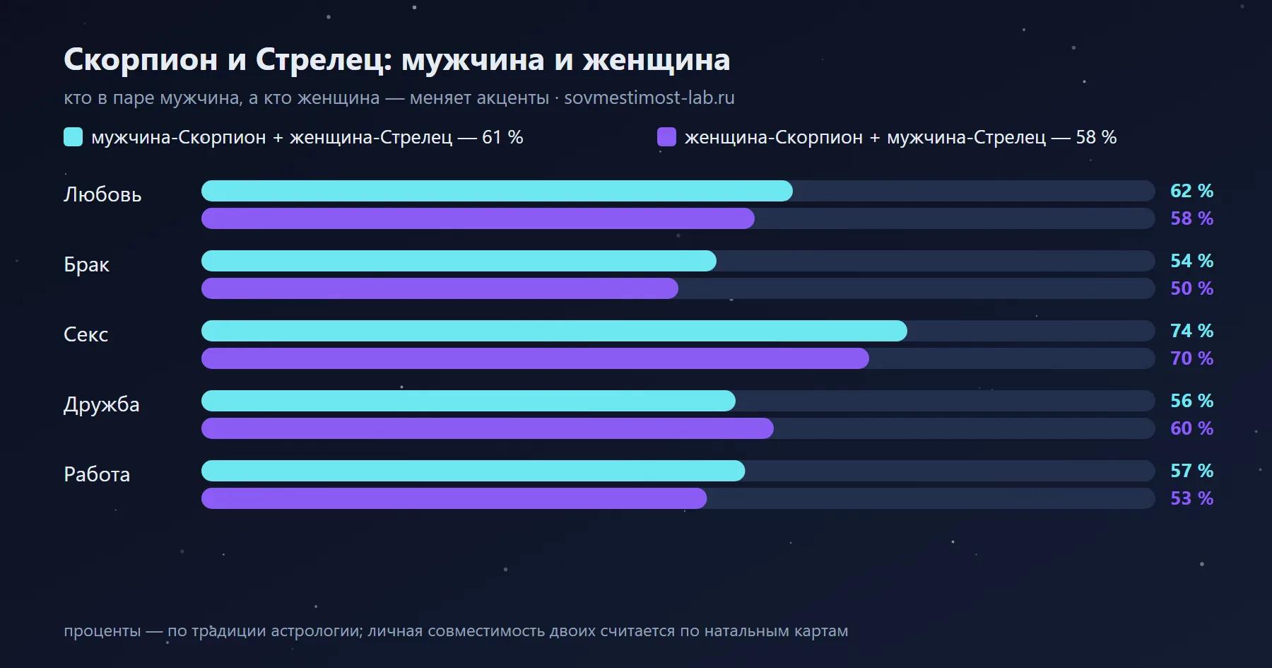 Мужчина-Скорпион и женщина-Стрелец — 61 %: сравнение с обратной ориентацией по сферам