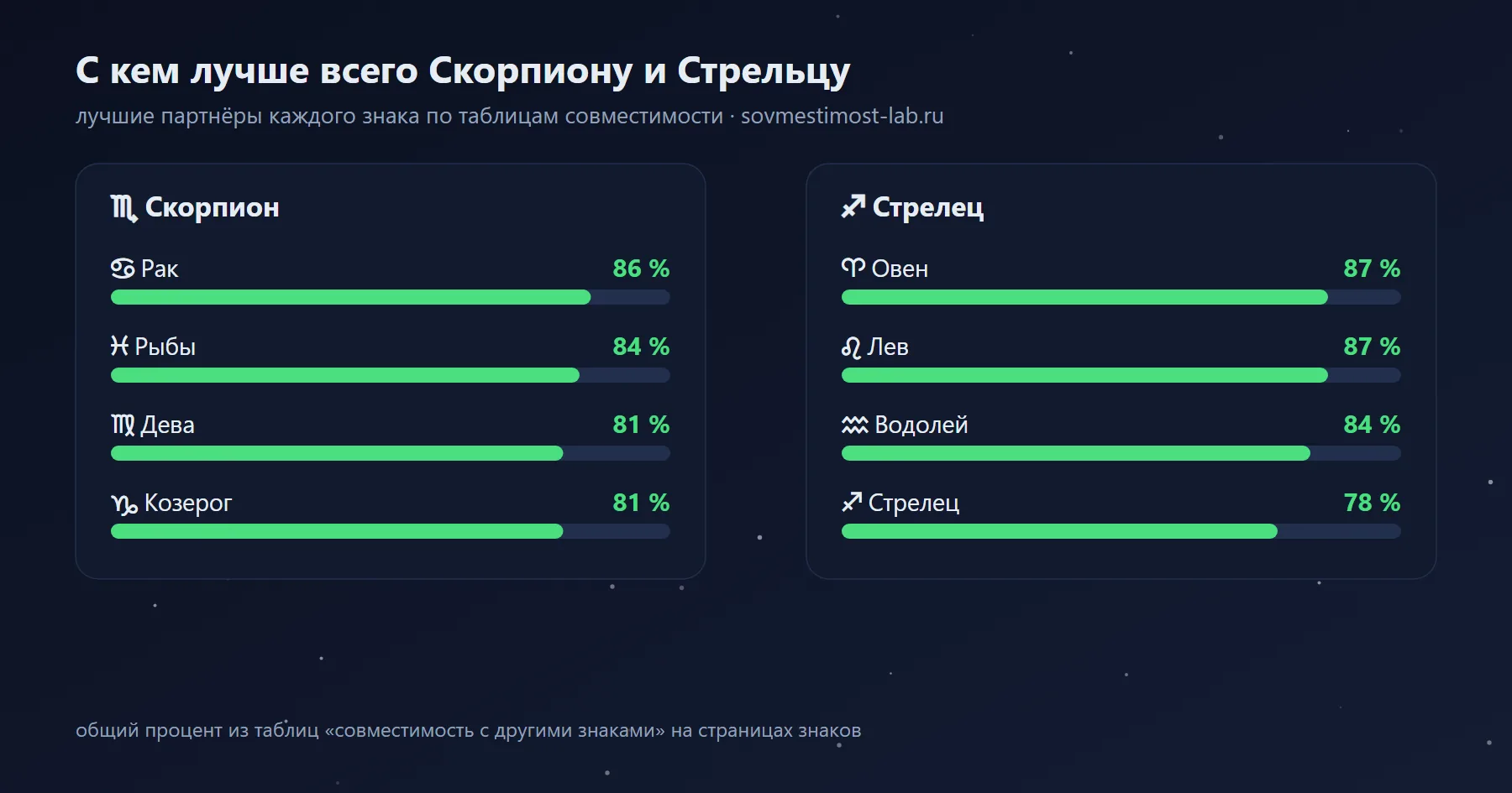 Лучшие партнёры для Скорпиона и Стрельца среди знаков зодиака