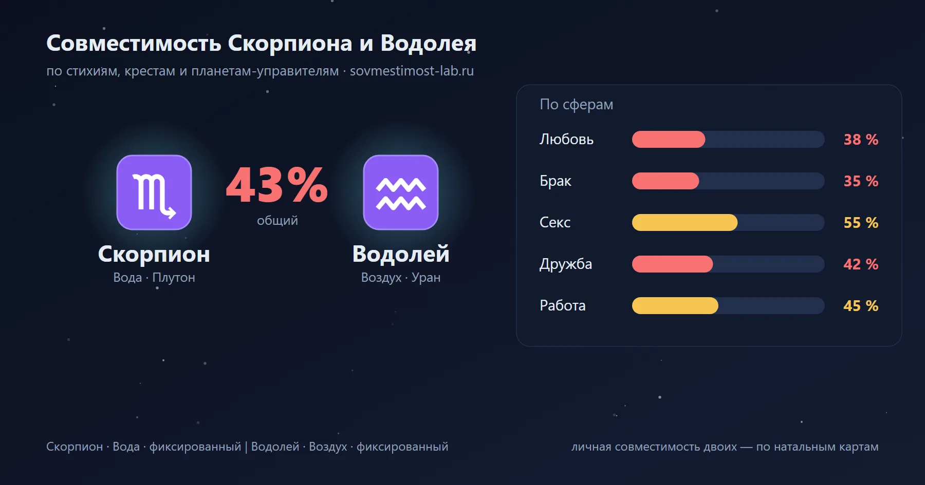 Карточка пары Скорпион и Водолей: проценты совместимости по сферам